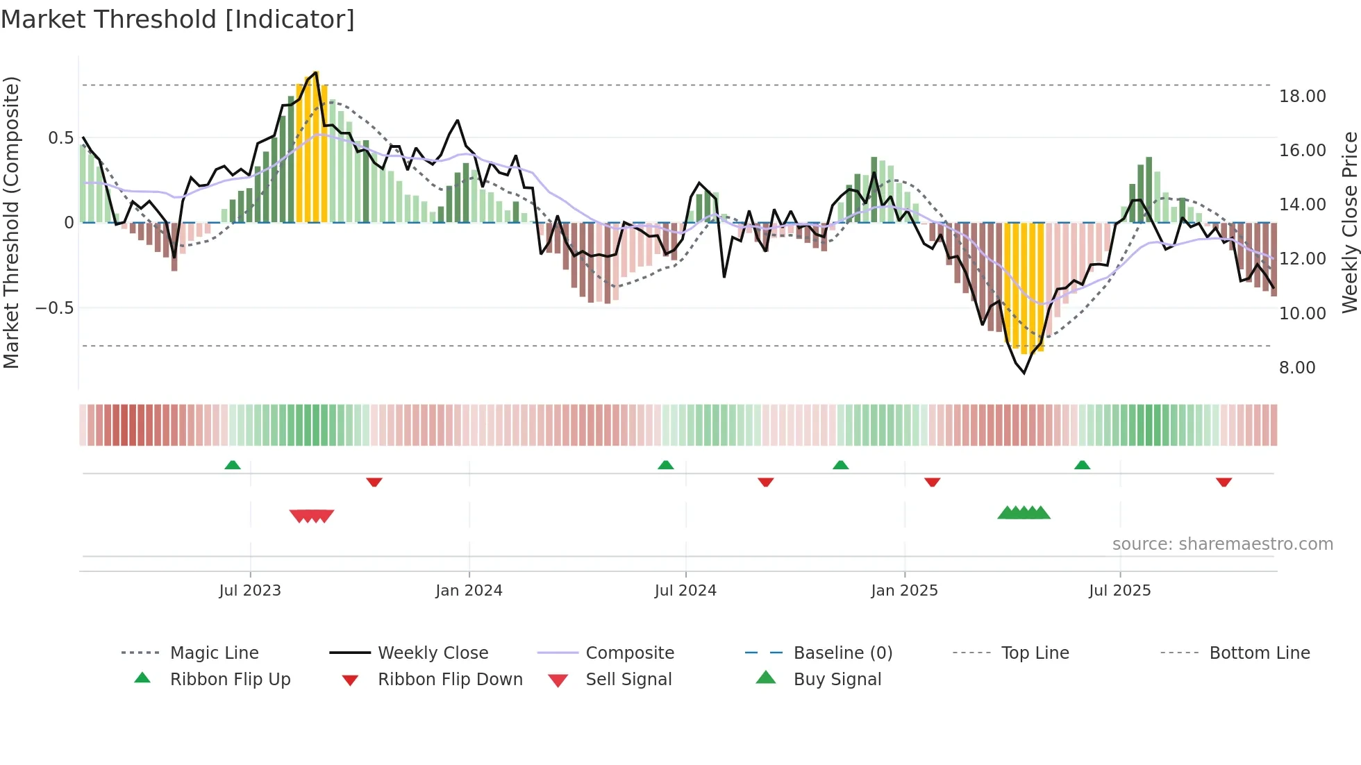 VYX weekly Market Threshold chart