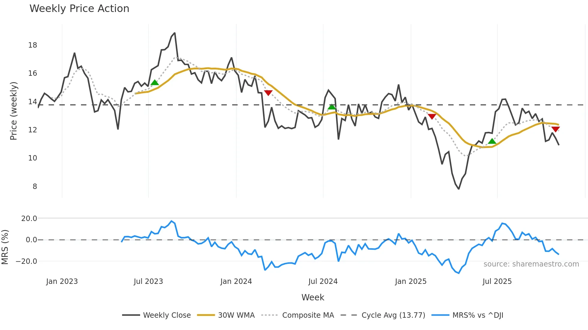 VYX weekly Price Action chart, closing 2025-11-07