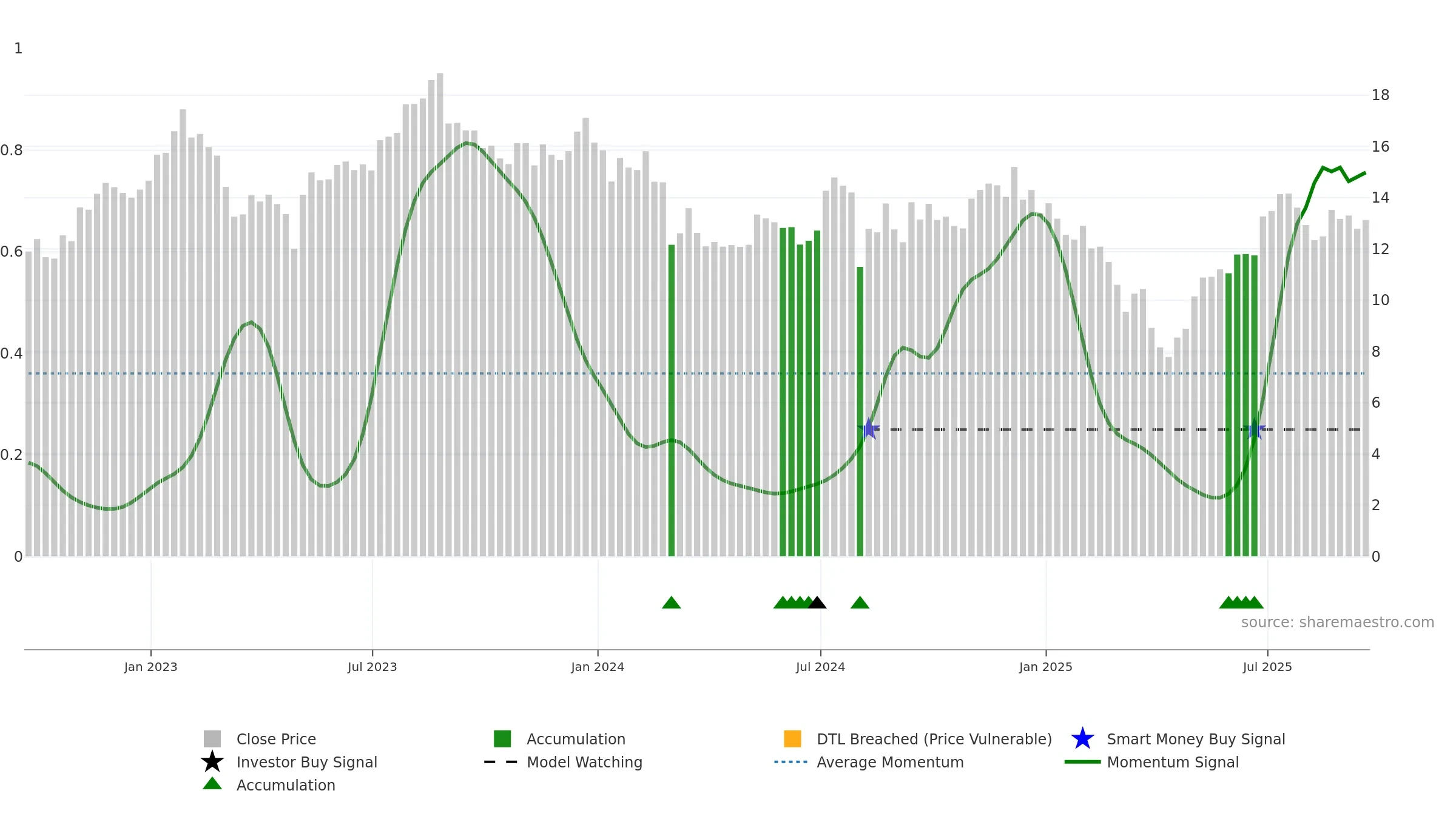 VYX weekly Smart Money chart, closing 2025-09-19.