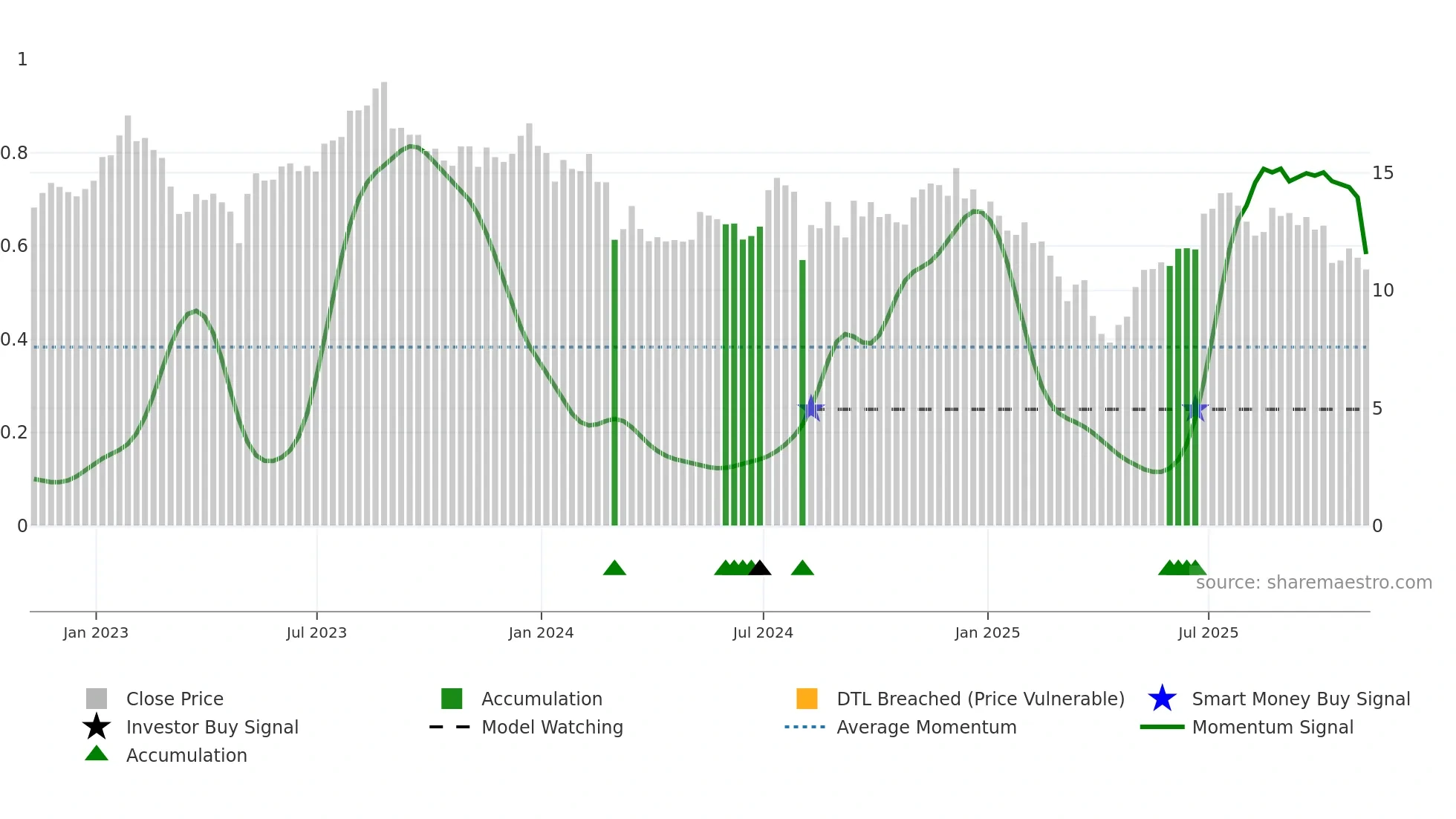 VYX weekly Smart Money chart