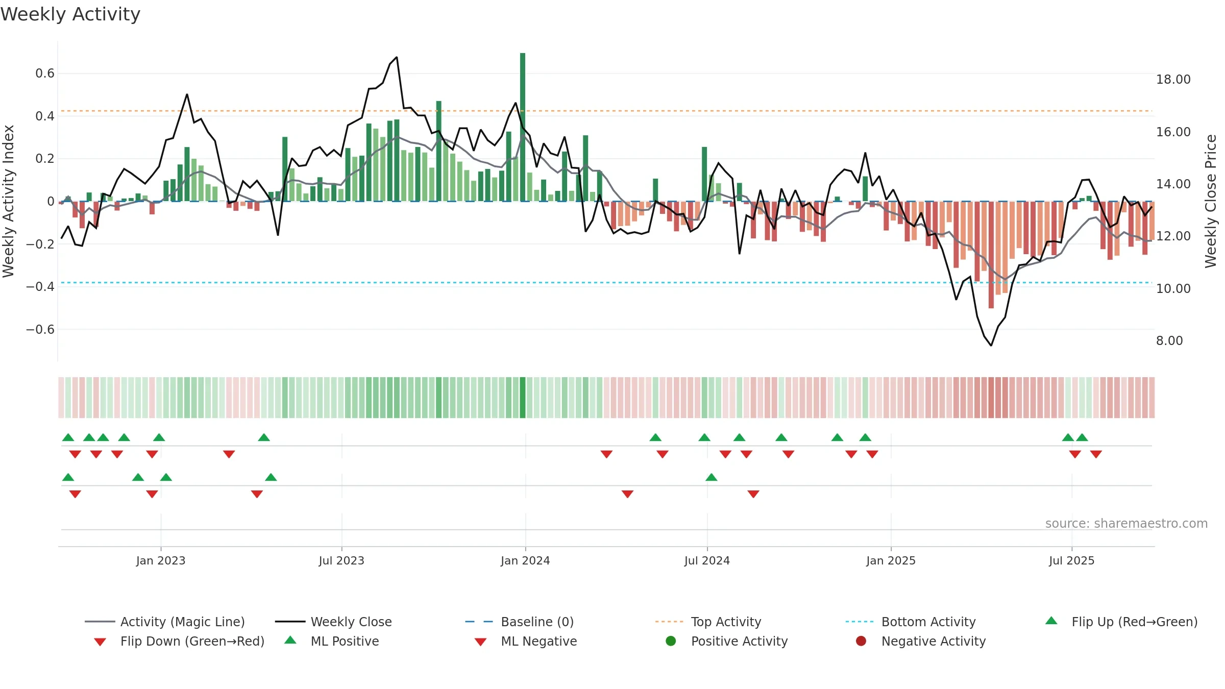 VYX weekly Activity chart, closing 2025-09-19.