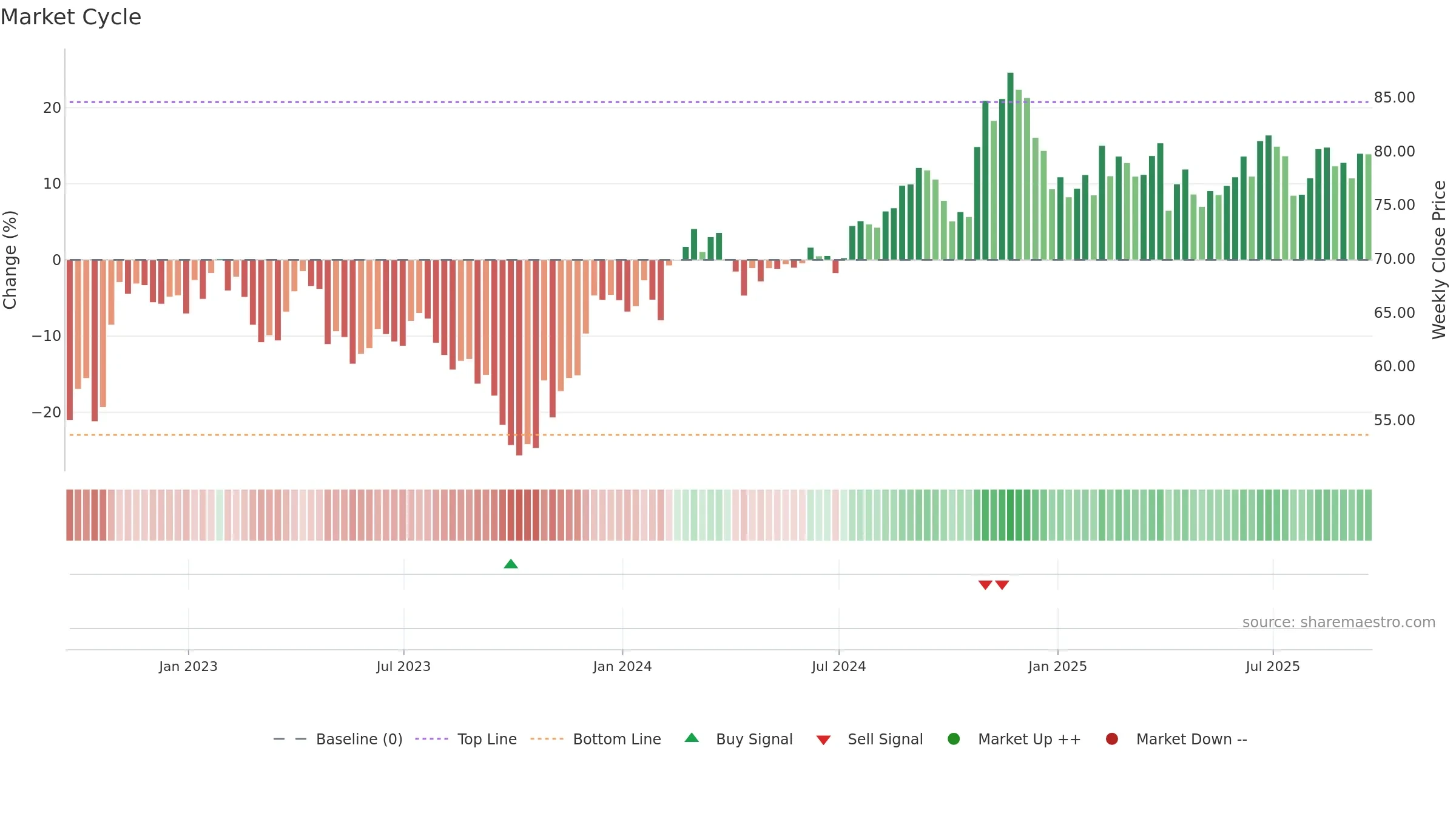 SCI weekly Market Cycle chart, closing 2025-09-19.