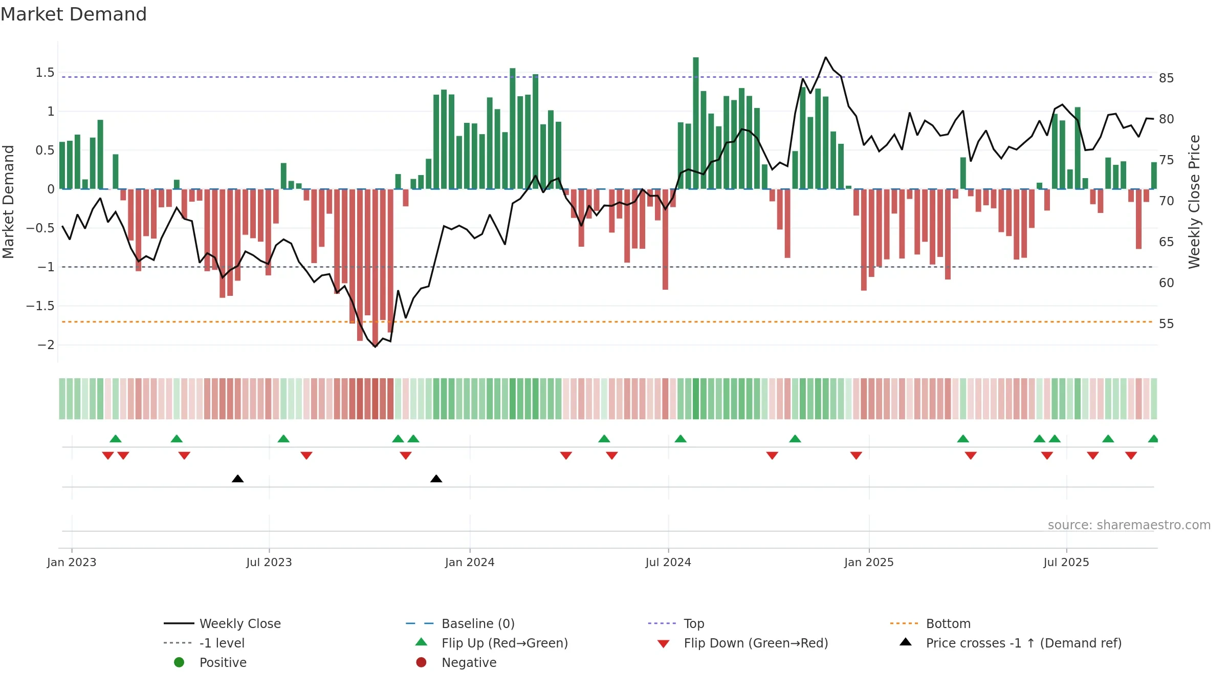 SCI weekly Market Demand chart, closing 2025-09-19.