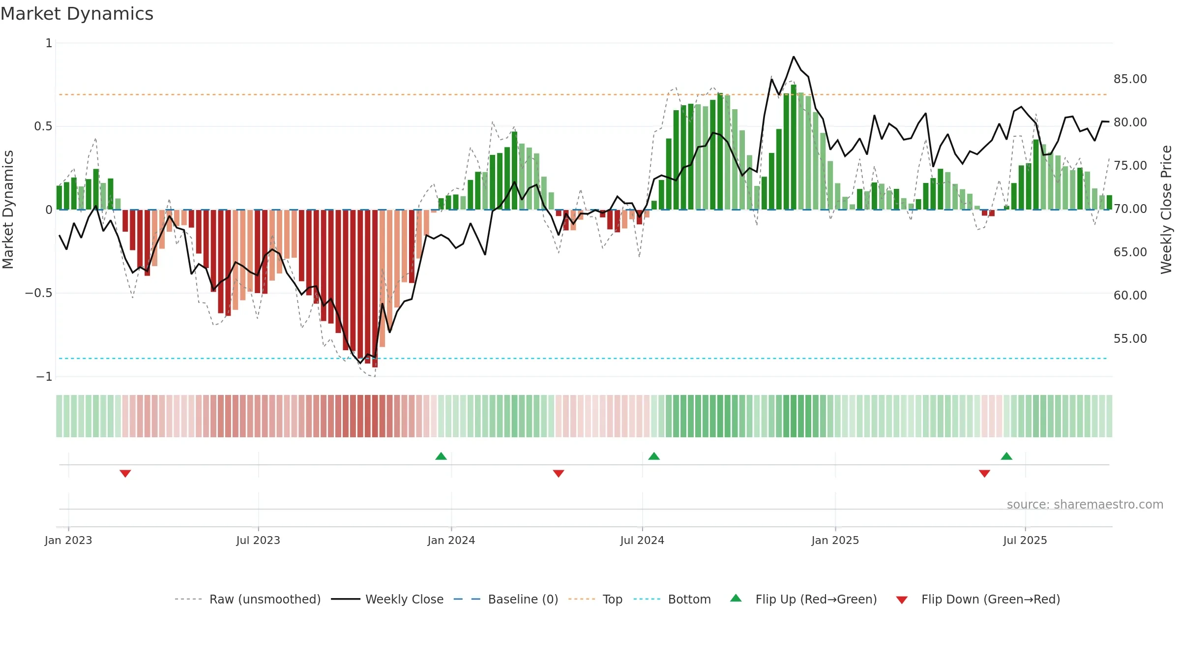 SCI weekly Market Dynamics chart, closing 2025-09-19.
