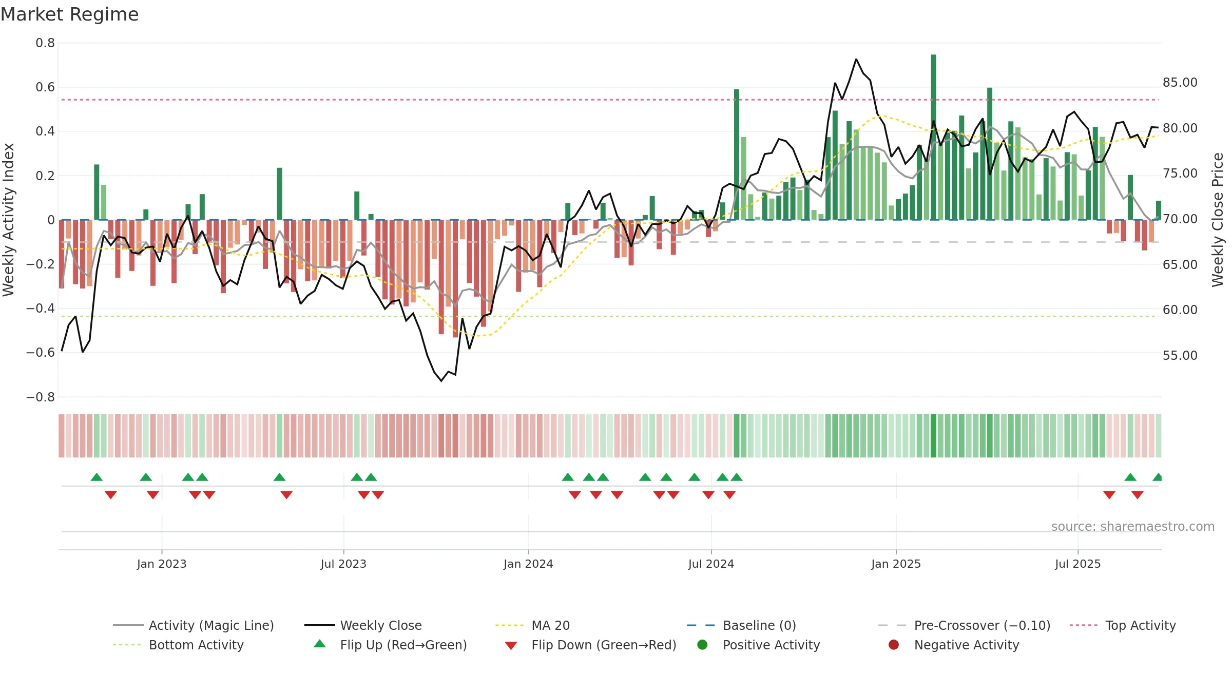 SCI weekly Market Snapshot chart, closing 2025-09-19.