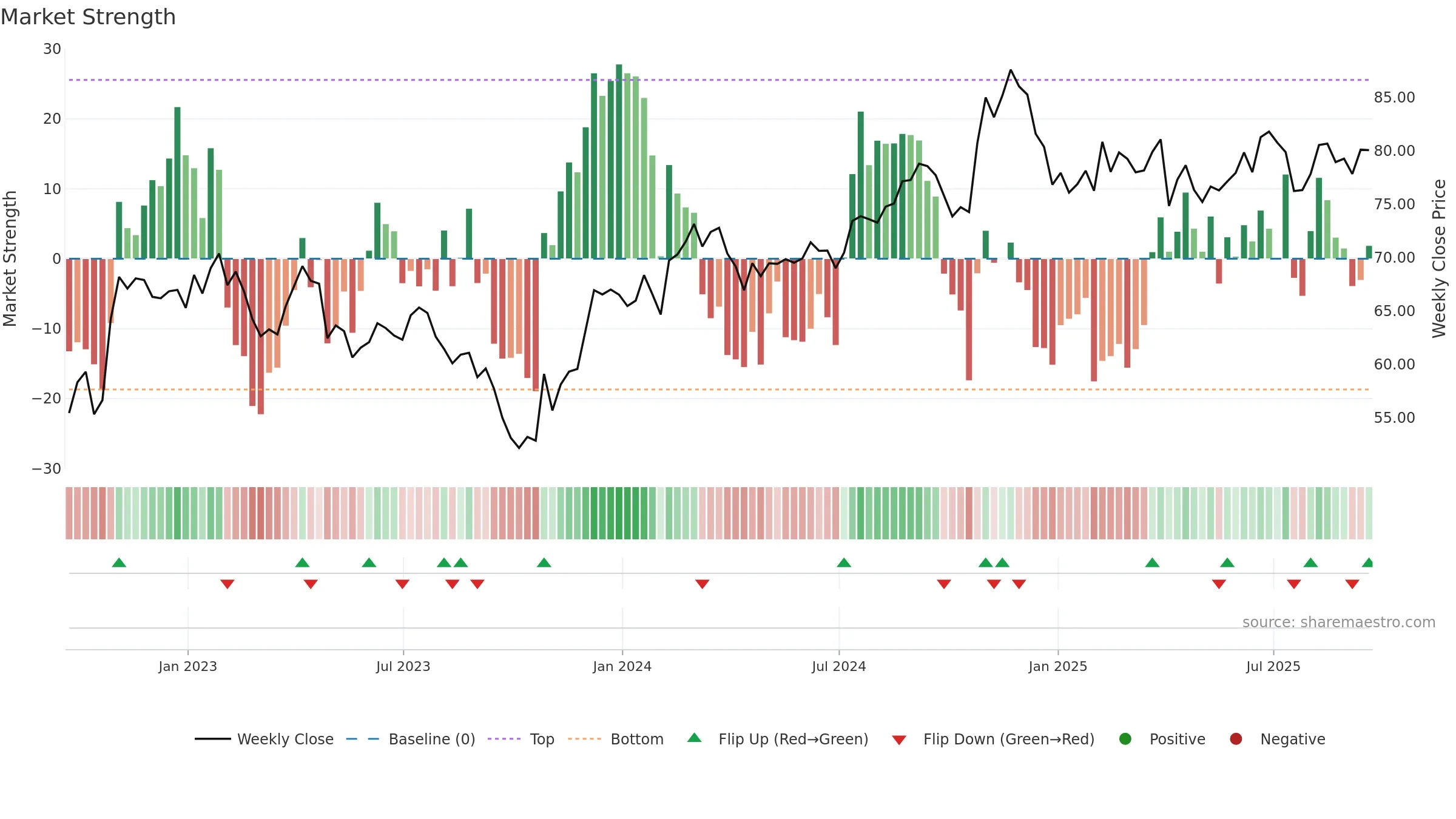 SCI weekly Market Strength chart, closing 2025-09-19.