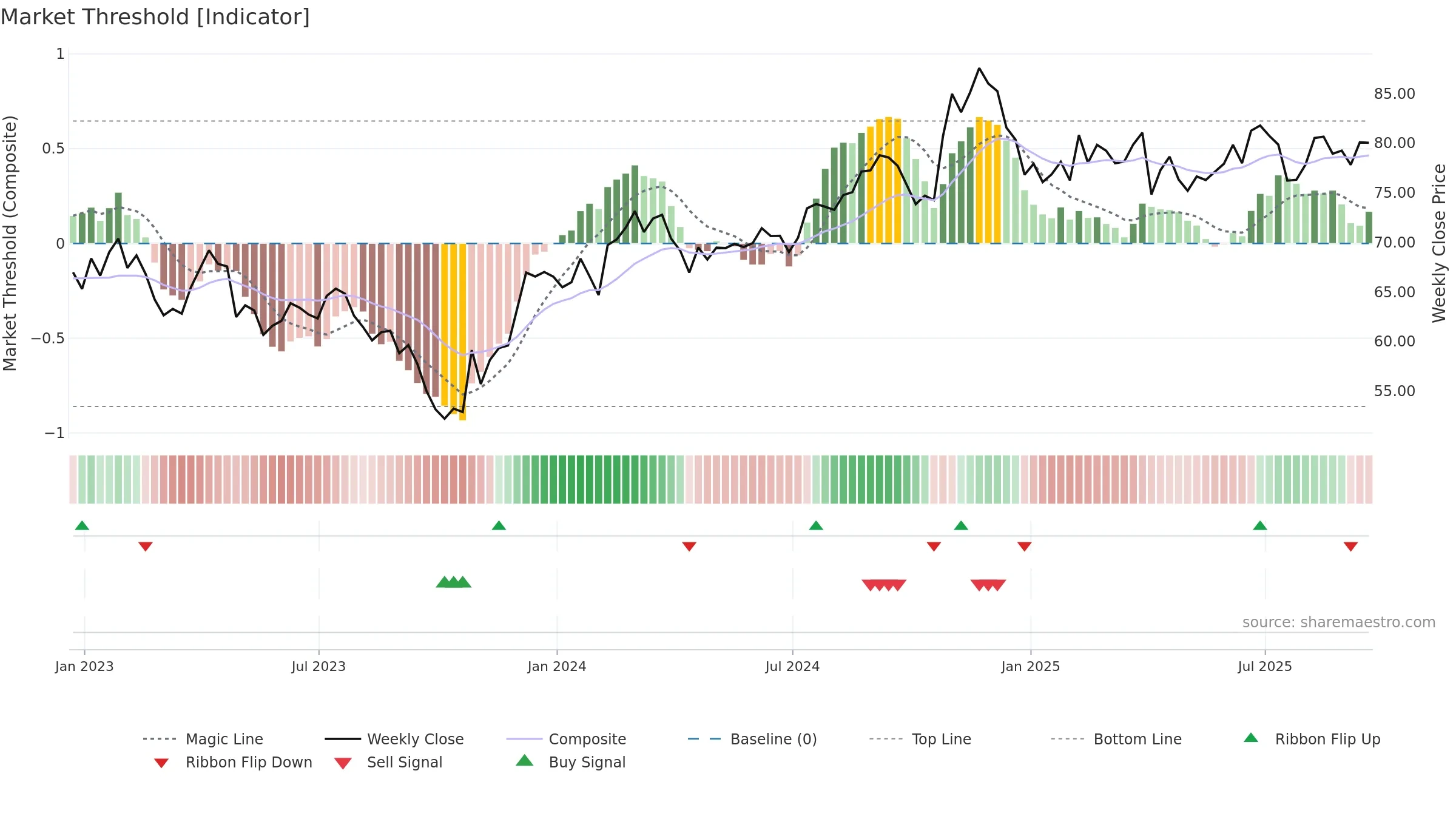 SCI weekly Market Threshold chart, closing 2025-09-19.