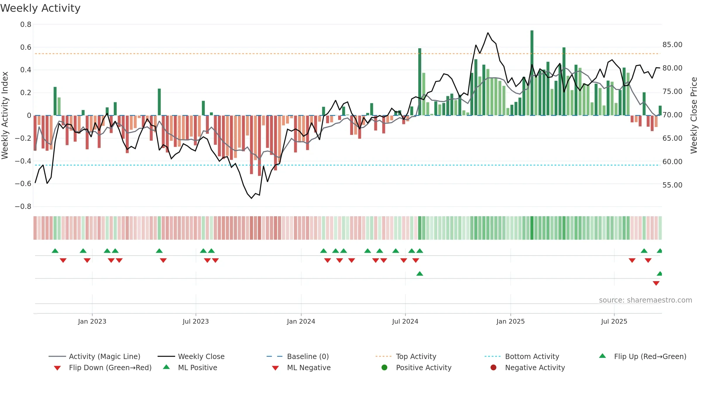 SCI weekly Activity chart, closing 2025-09-19.
