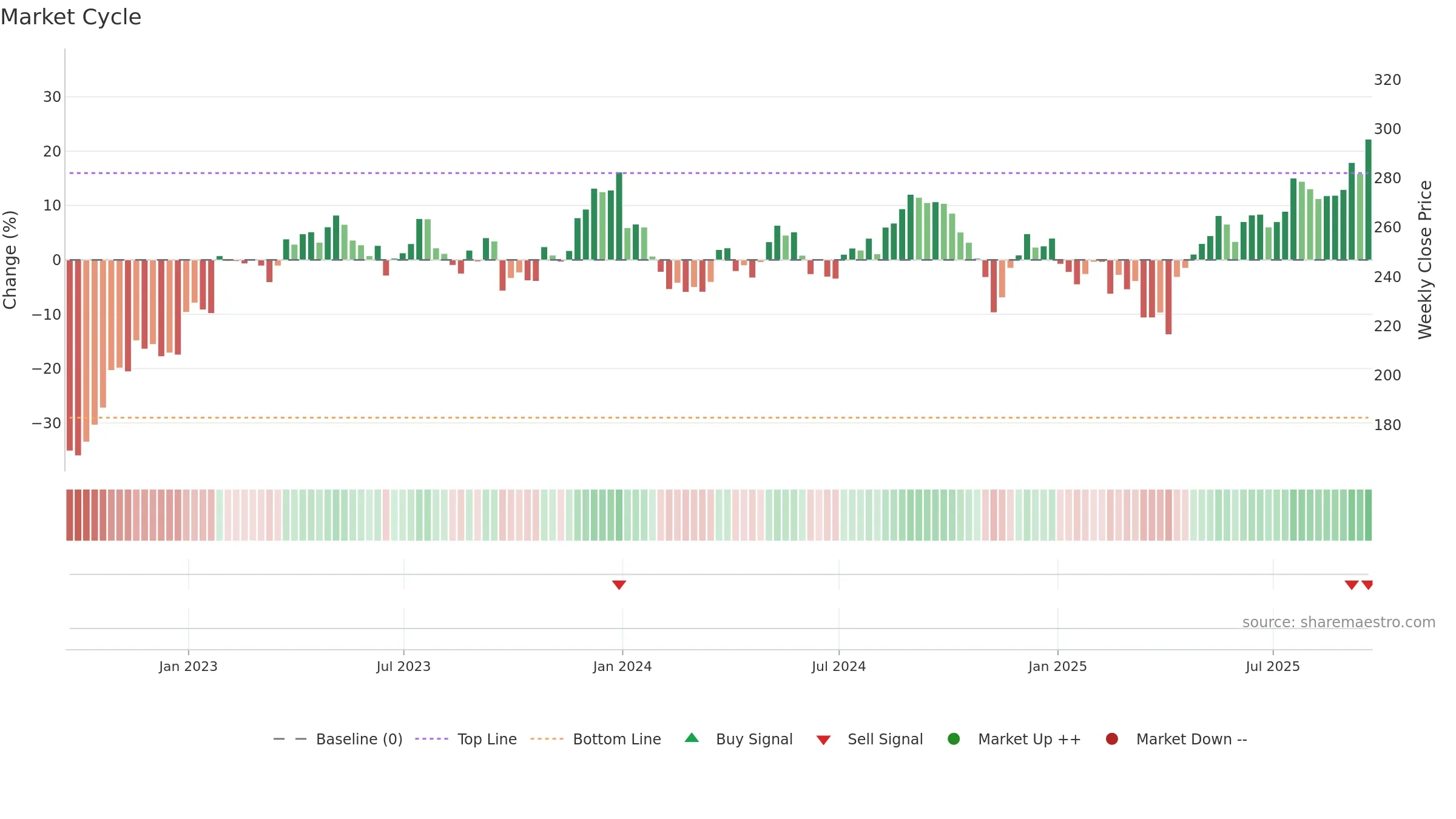 SBRY weekly Market Cycle chart, closing 2025-09-19.