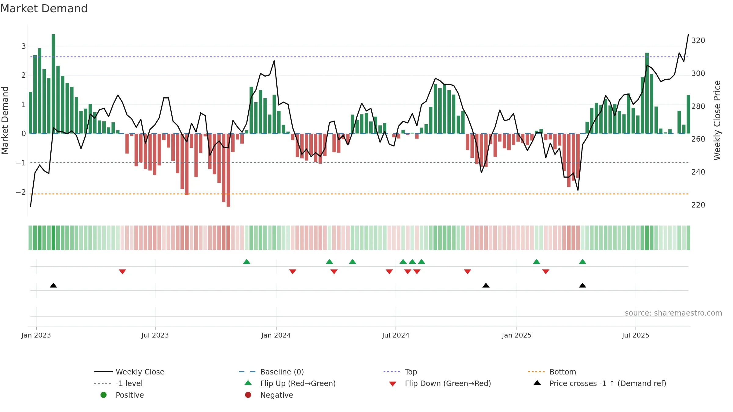 SBRY weekly Market Demand chart, closing 2025-09-19.