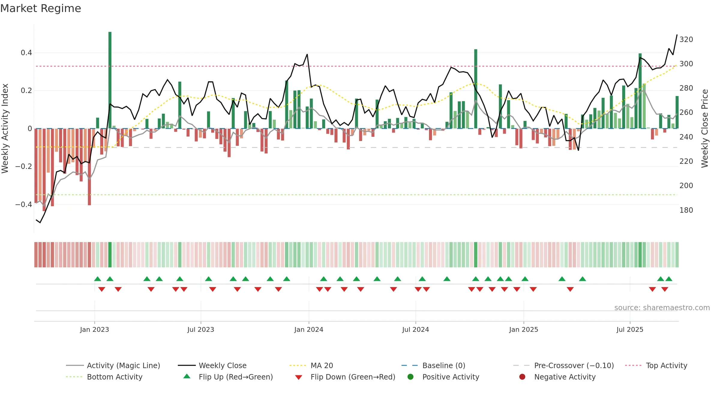 SBRY weekly Market Snapshot chart, closing 2025-09-19.