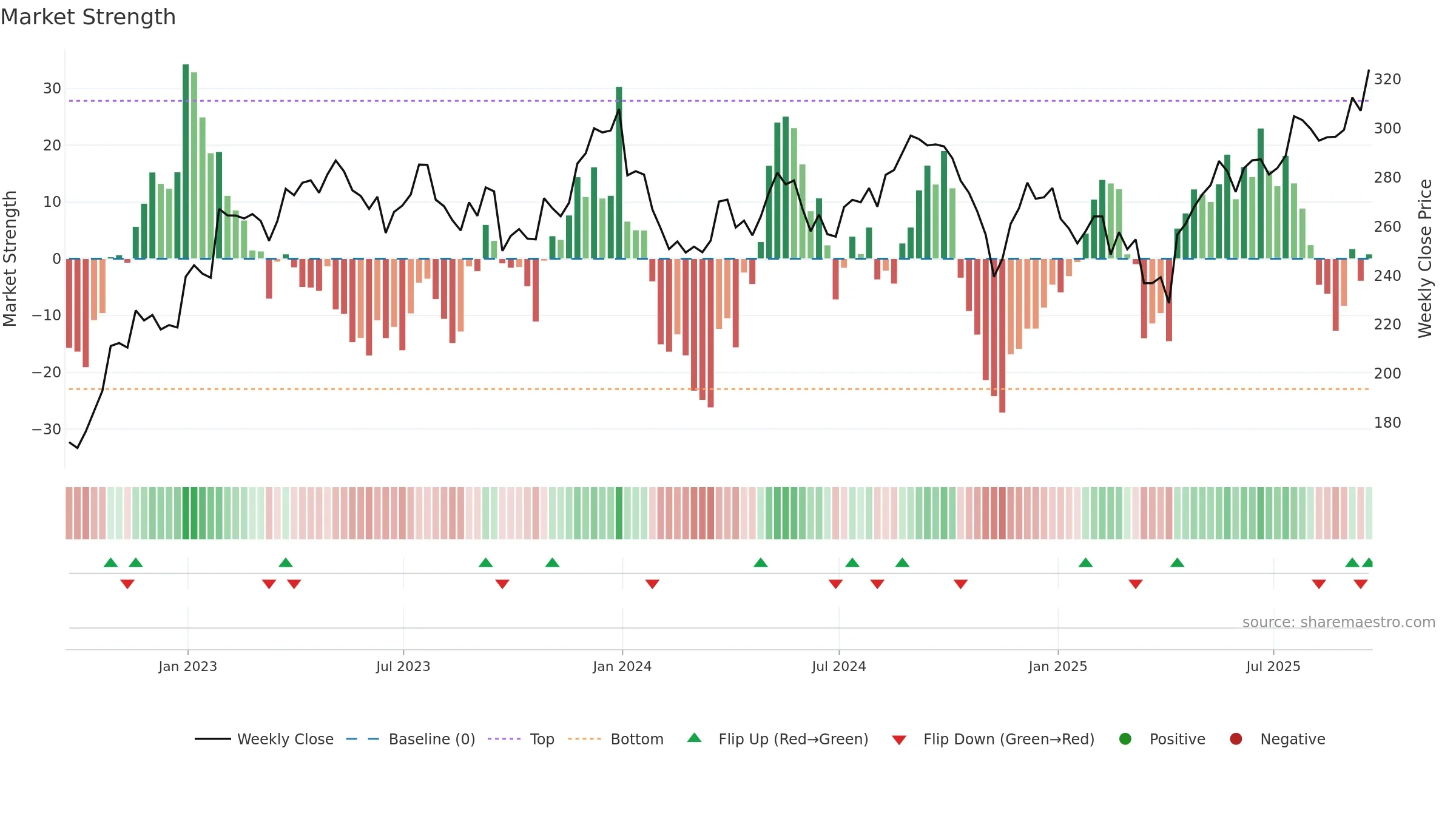 SBRY weekly Market Strength chart, closing 2025-09-19.