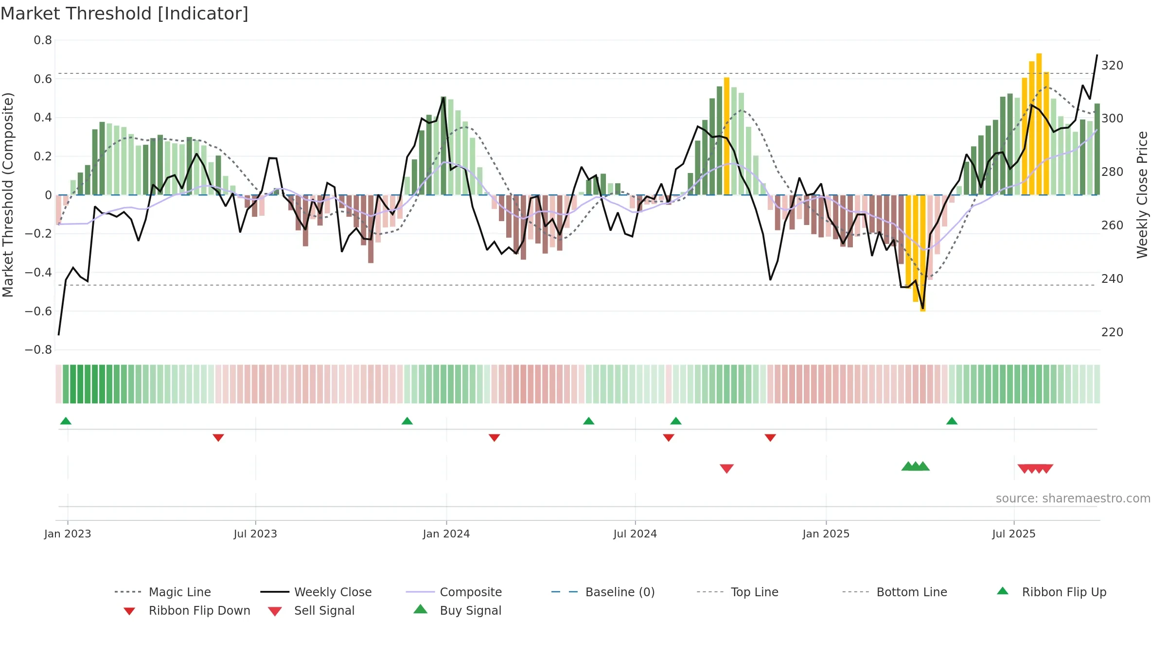 SBRY weekly Market Threshold chart, closing 2025-09-19.