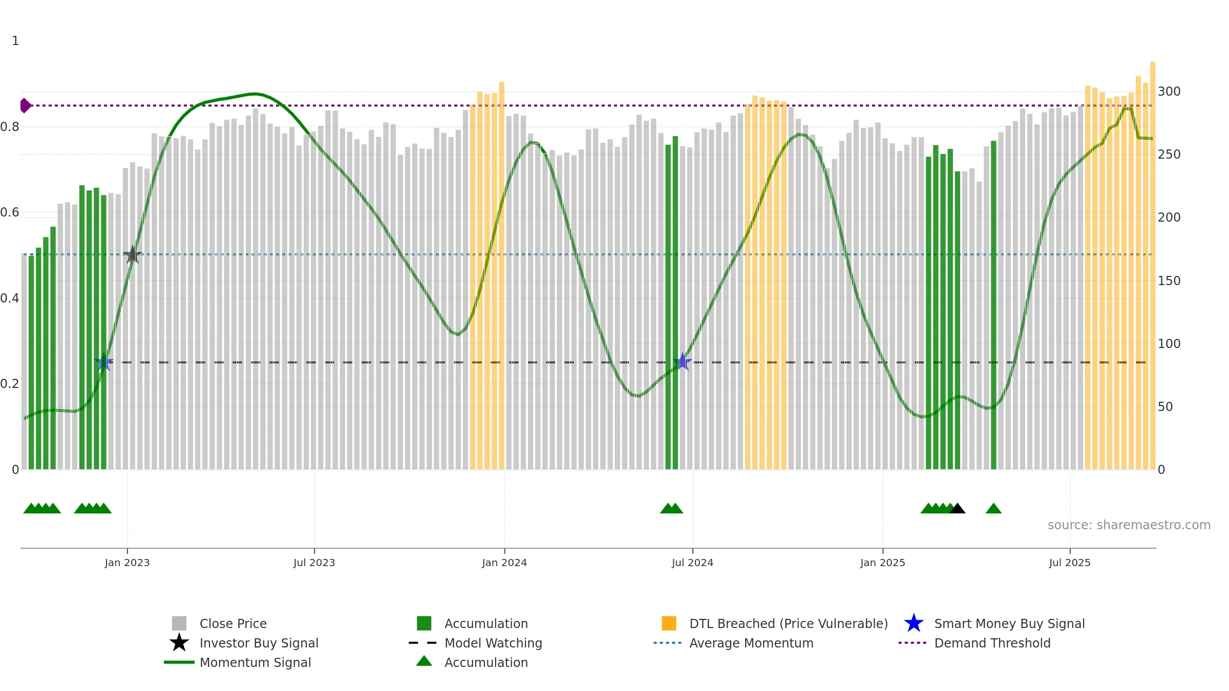 SBRY weekly Smart Money chart, closing 2025-09-19.