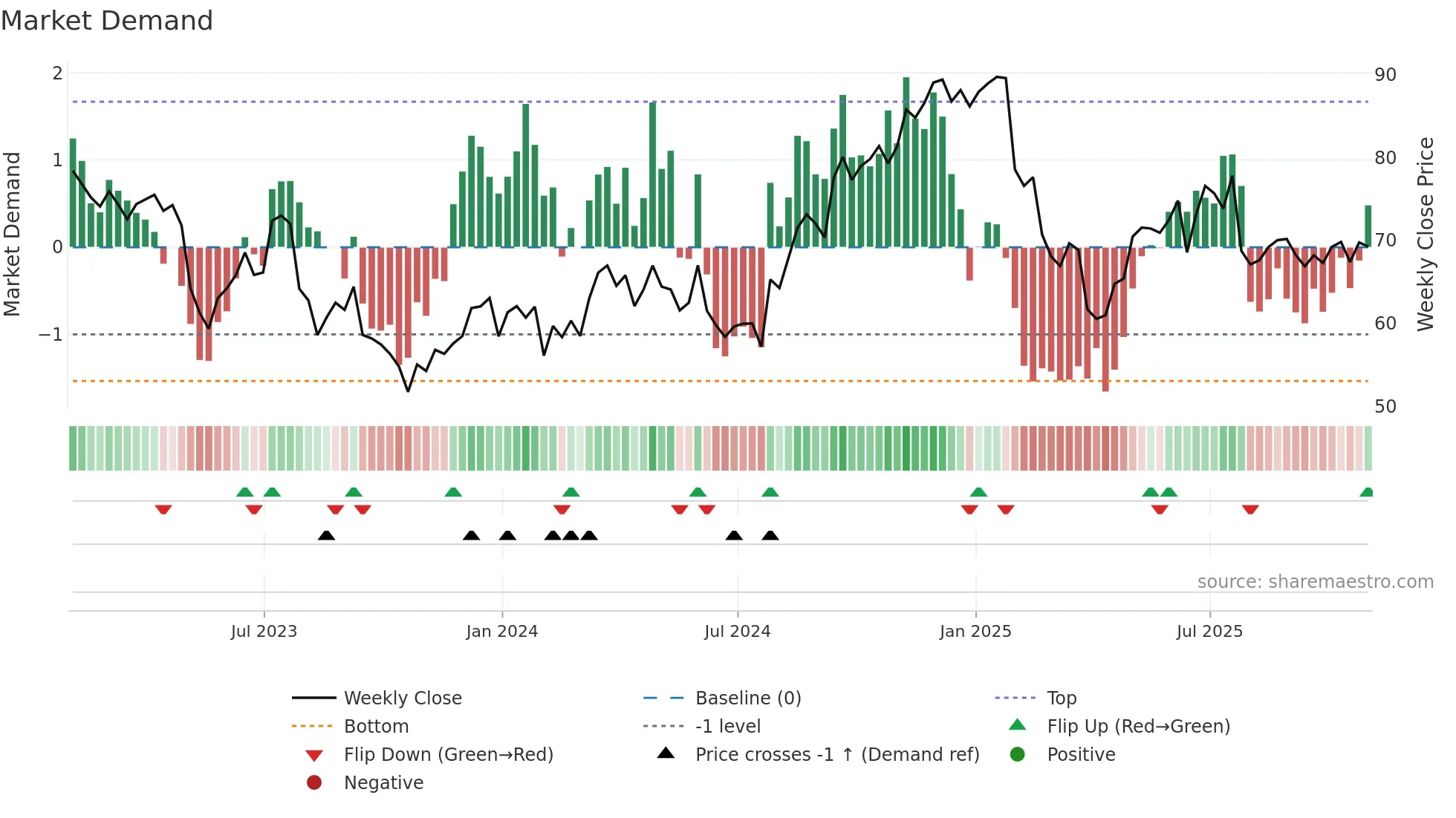 PYPL weekly Market Demand chart