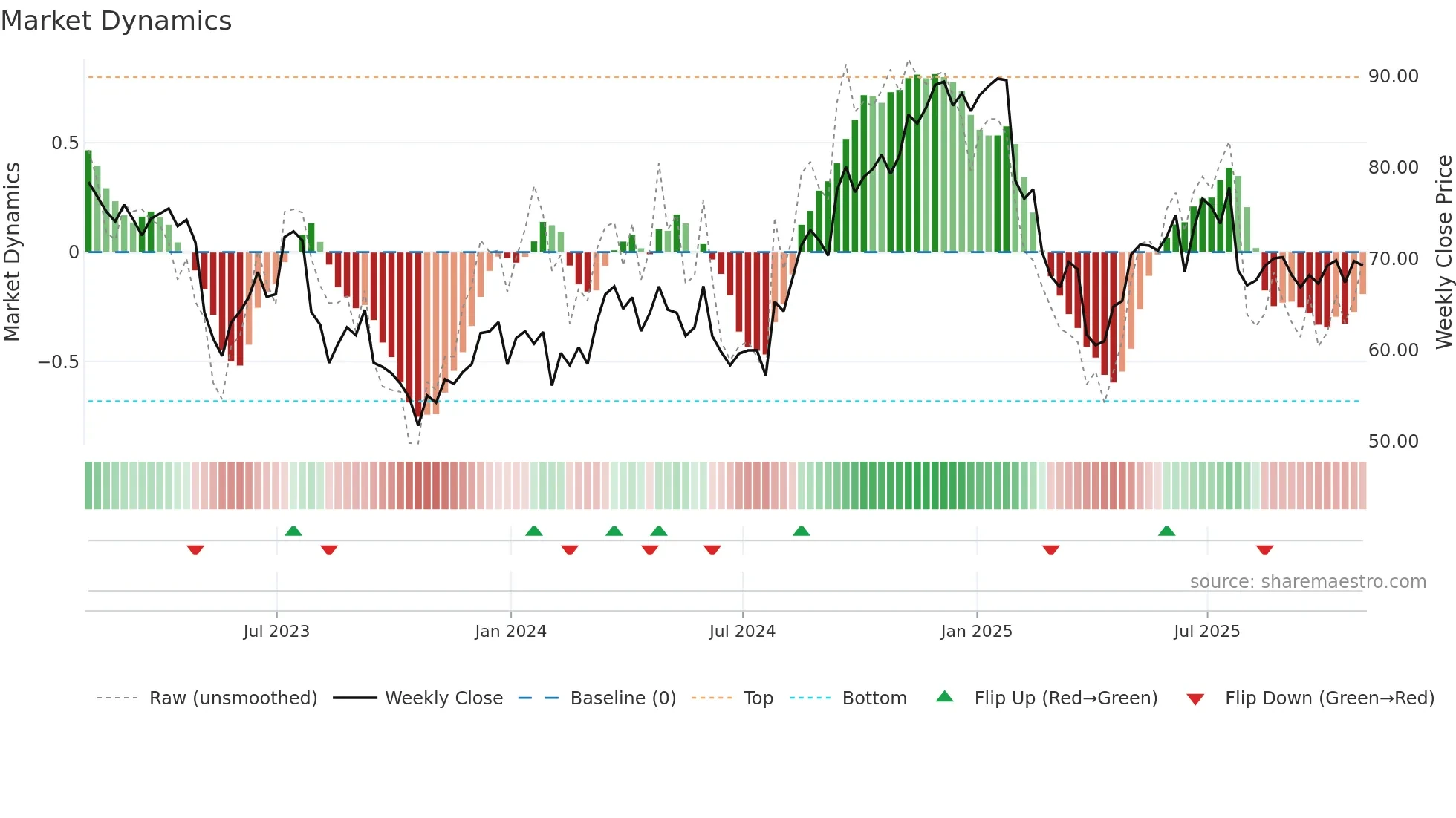 PYPL weekly Market Dynamics chart