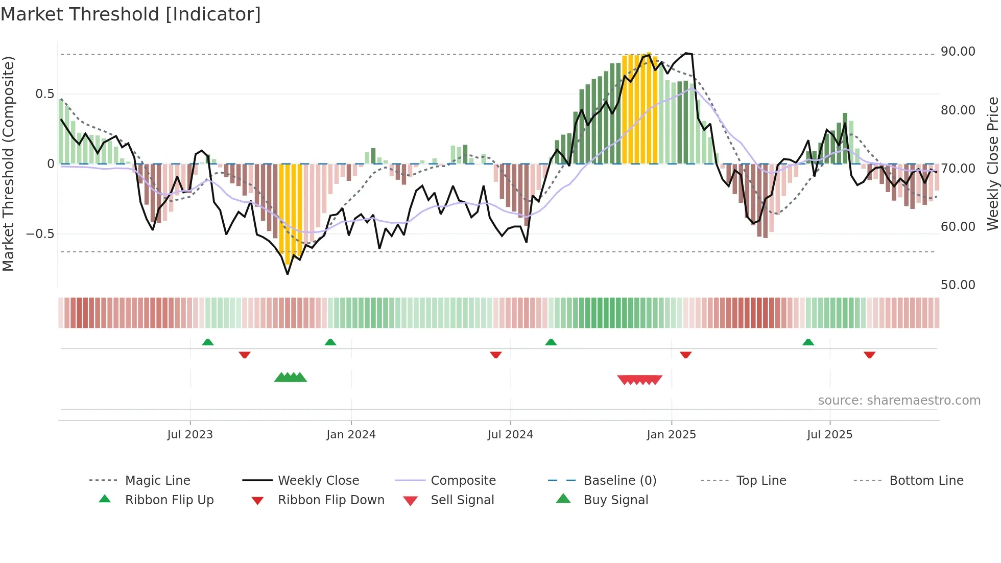 PYPL weekly Market Threshold chart