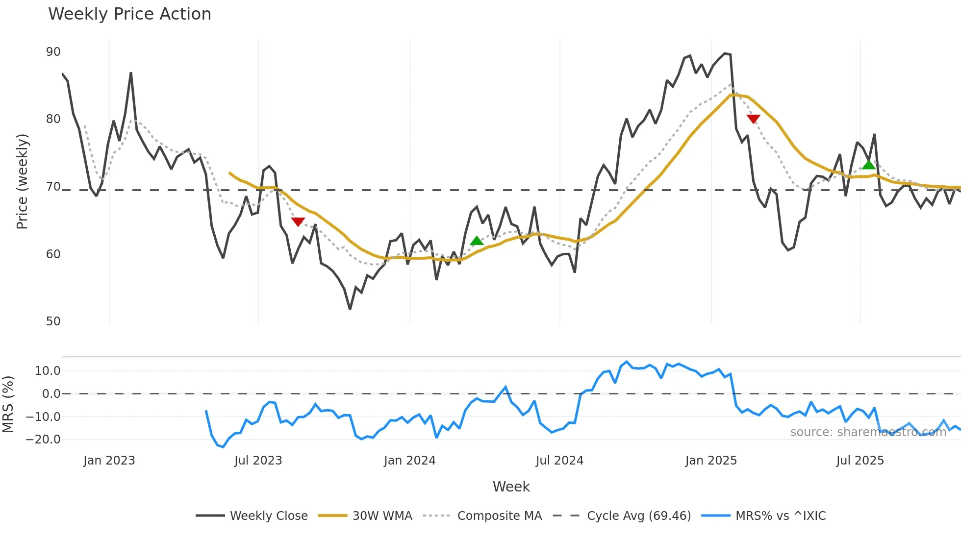 PYPL weekly Price Action chart, closing 2025-10-31