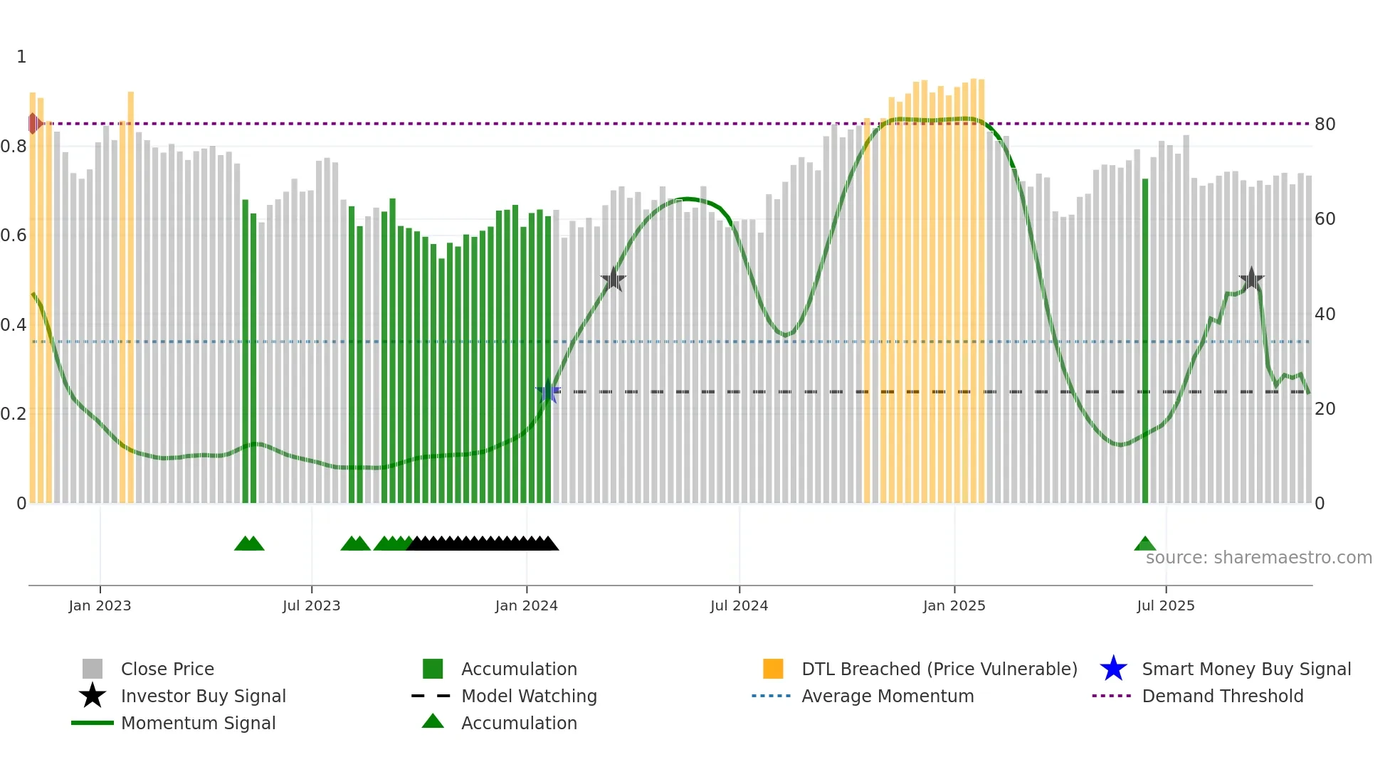 PYPL weekly Smart Money chart