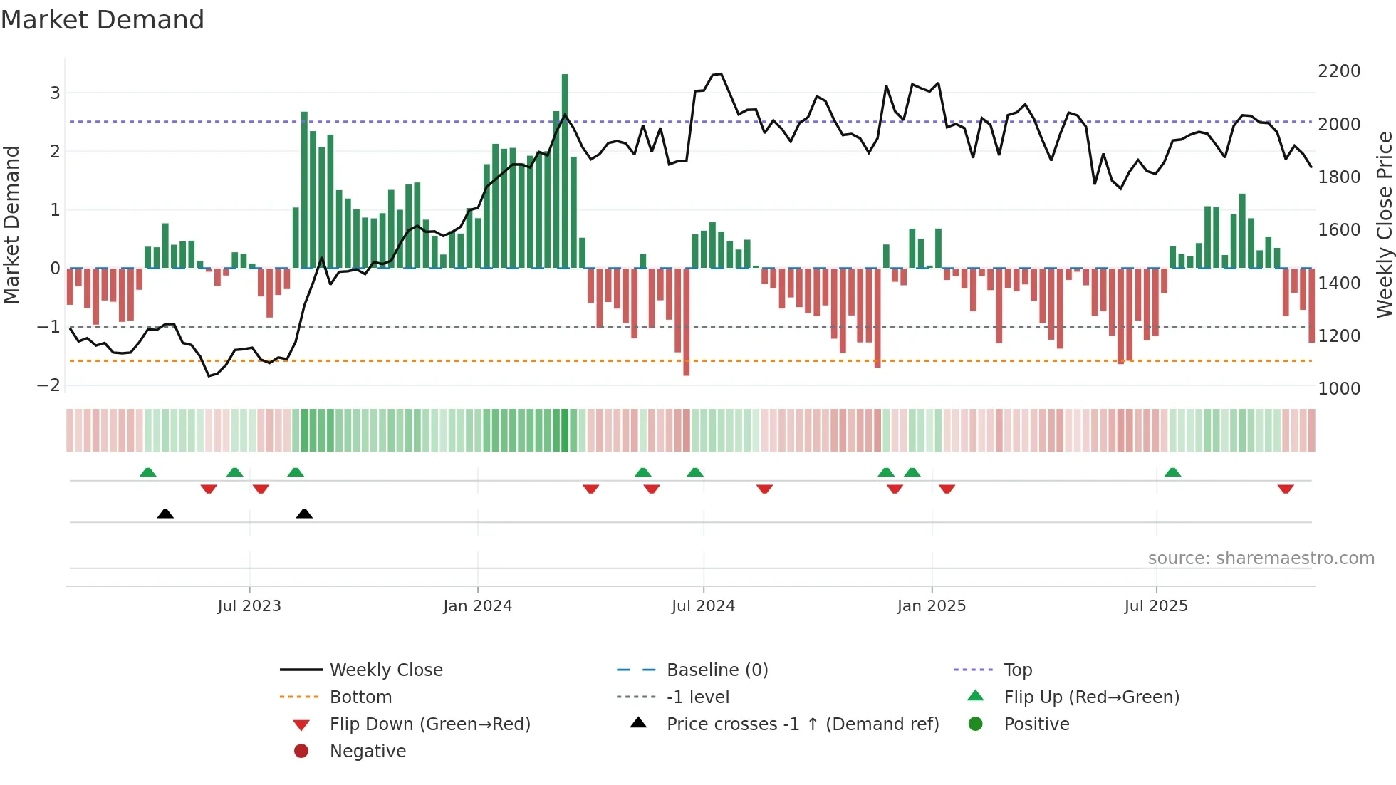 4887 weekly Market Demand chart