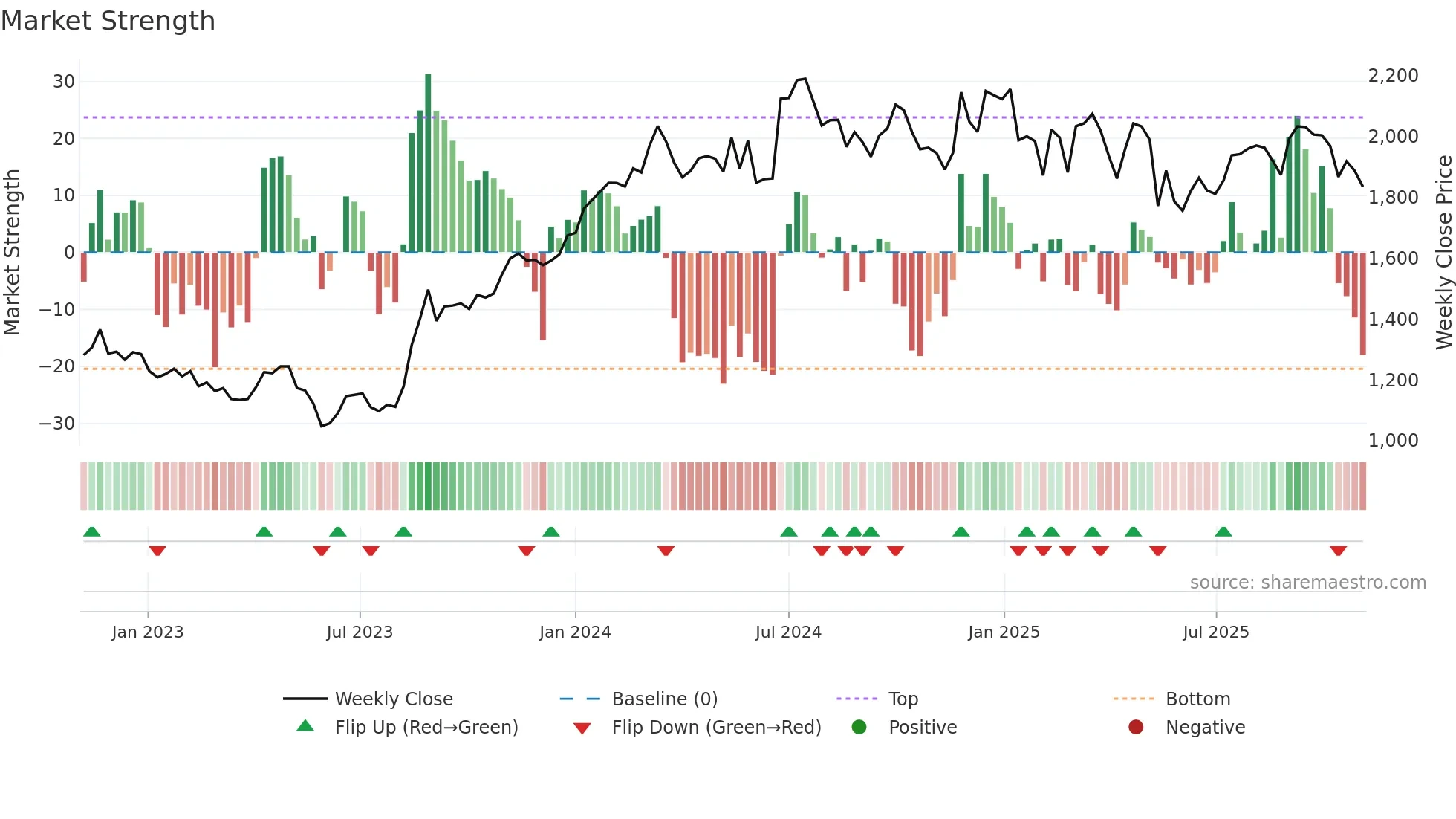 4887 weekly Market Strength chart