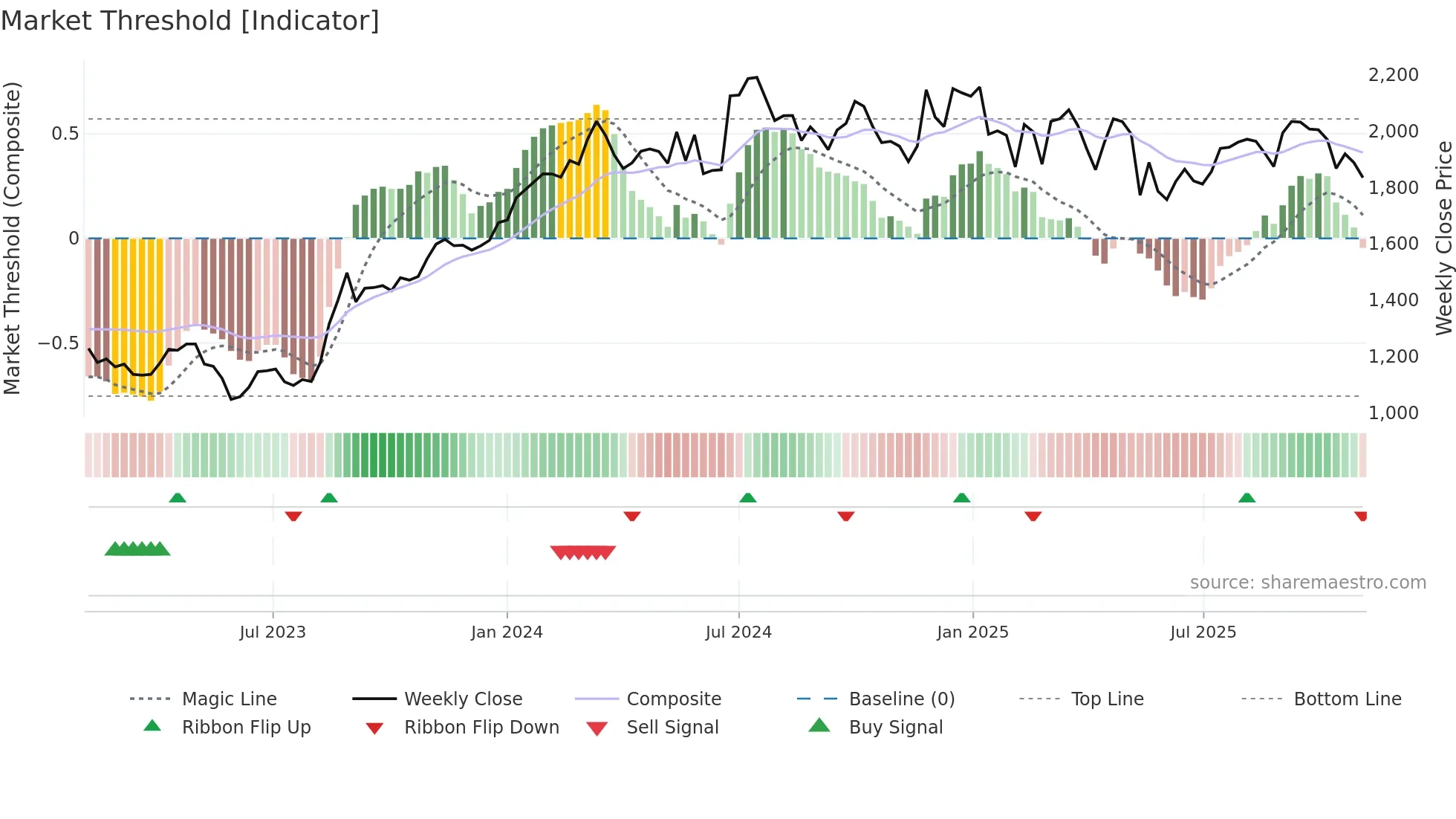 4887 weekly Market Threshold chart