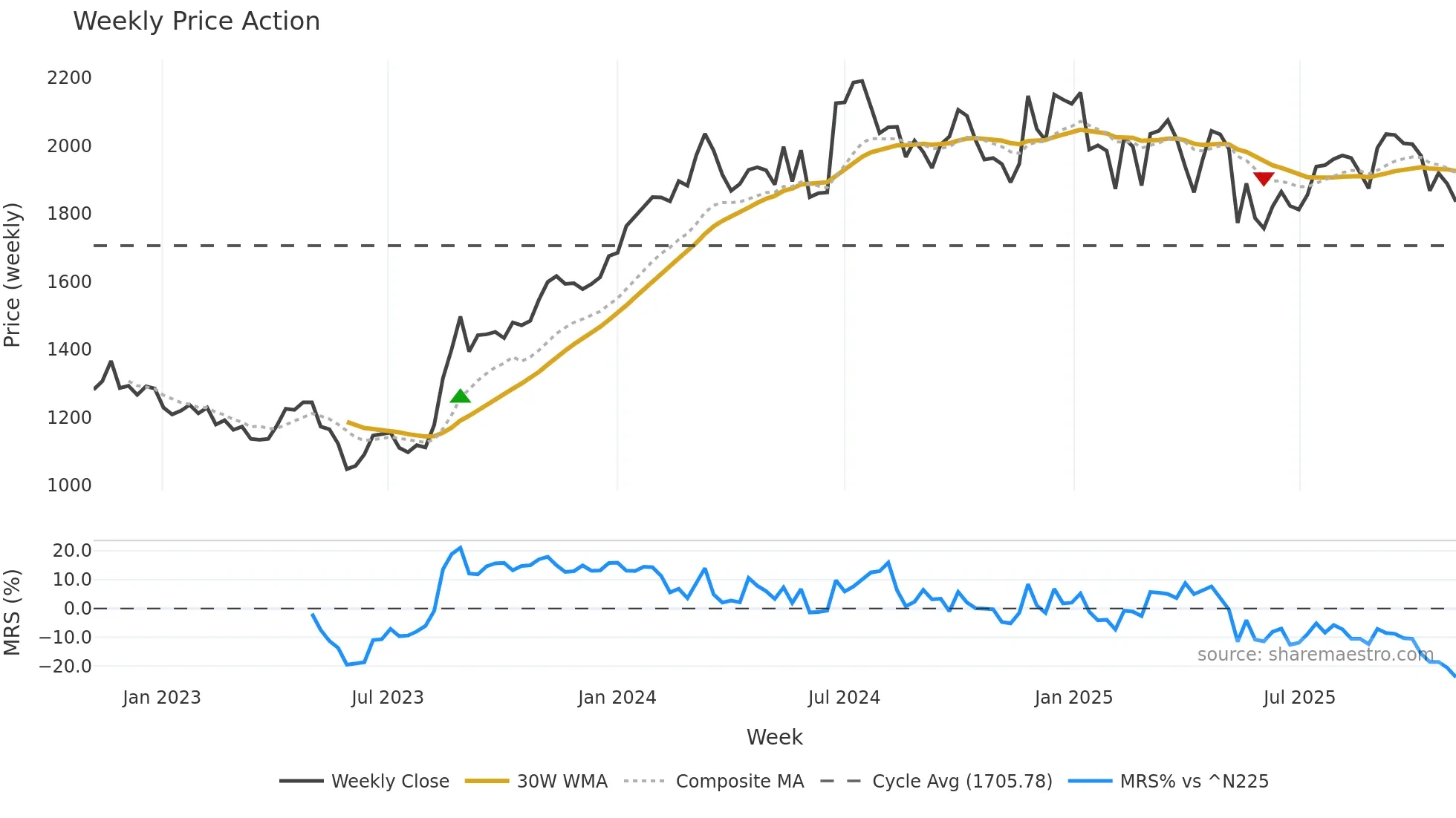 4887 weekly Price Action chart, closing 2025-10-27
