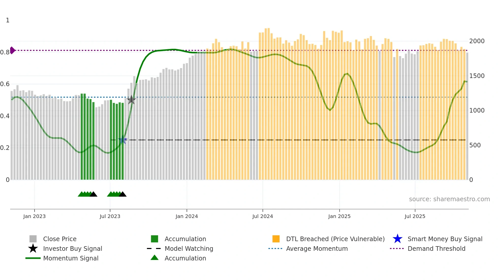 4887 weekly Smart Money chart