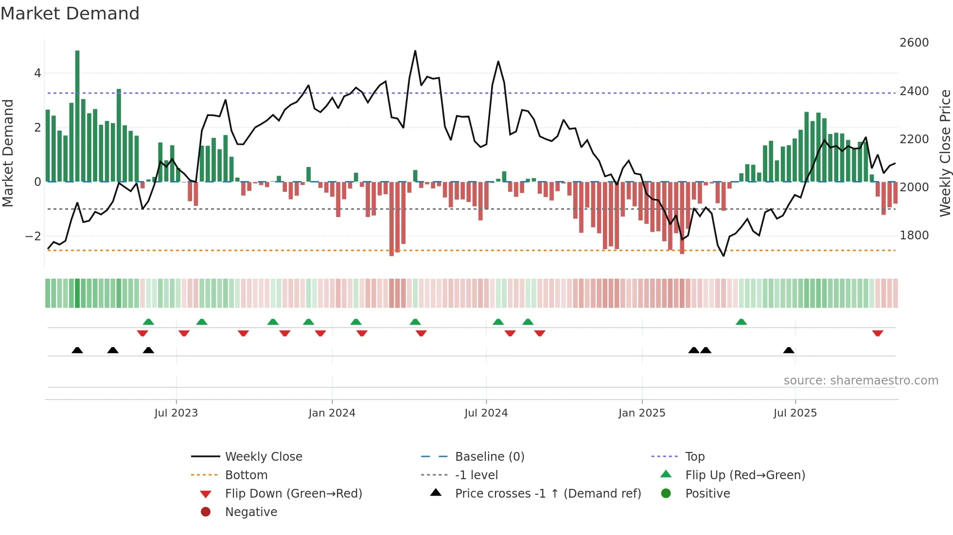 4212 weekly Market Demand chart