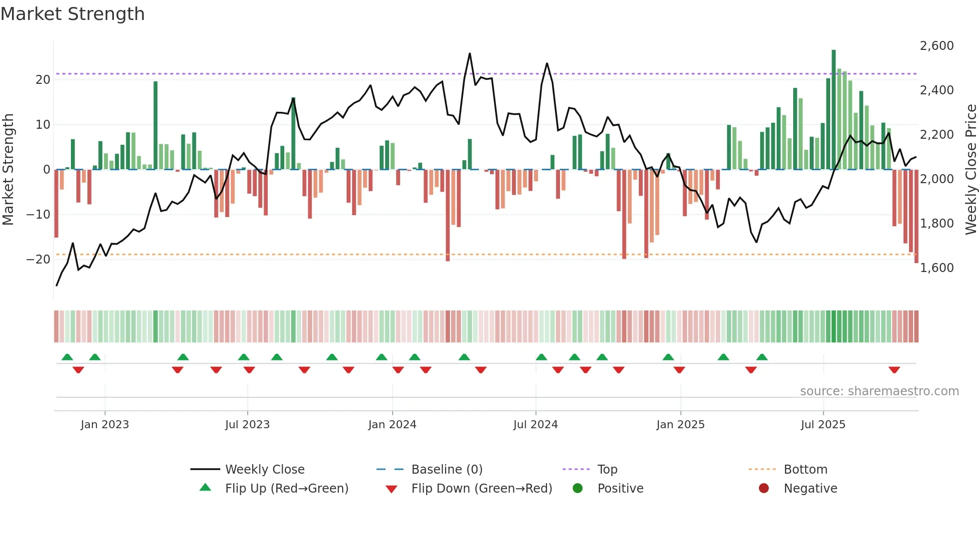 4212 weekly Market Strength chart