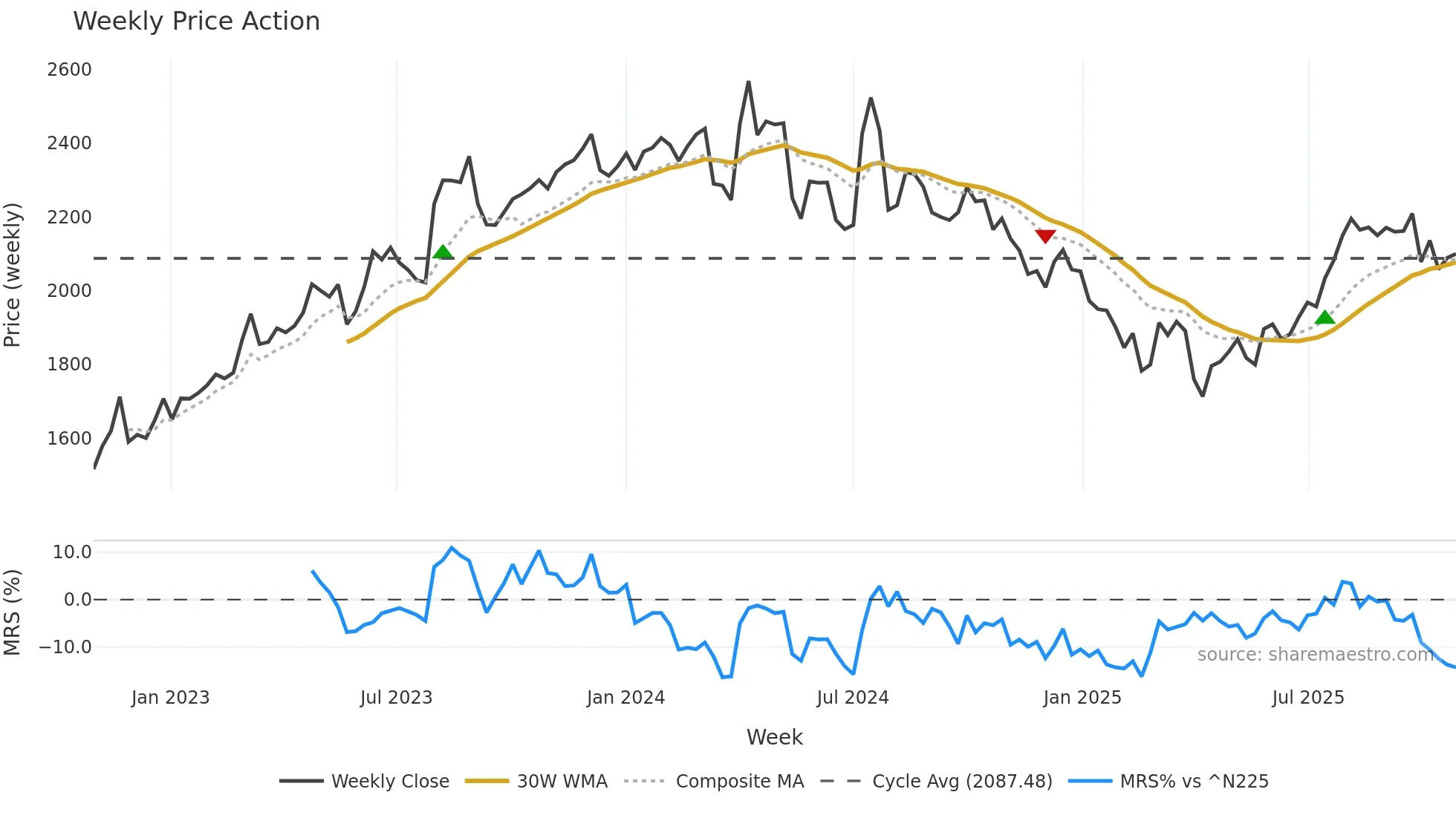 4212 weekly Price Action chart, closing 2025-10-27