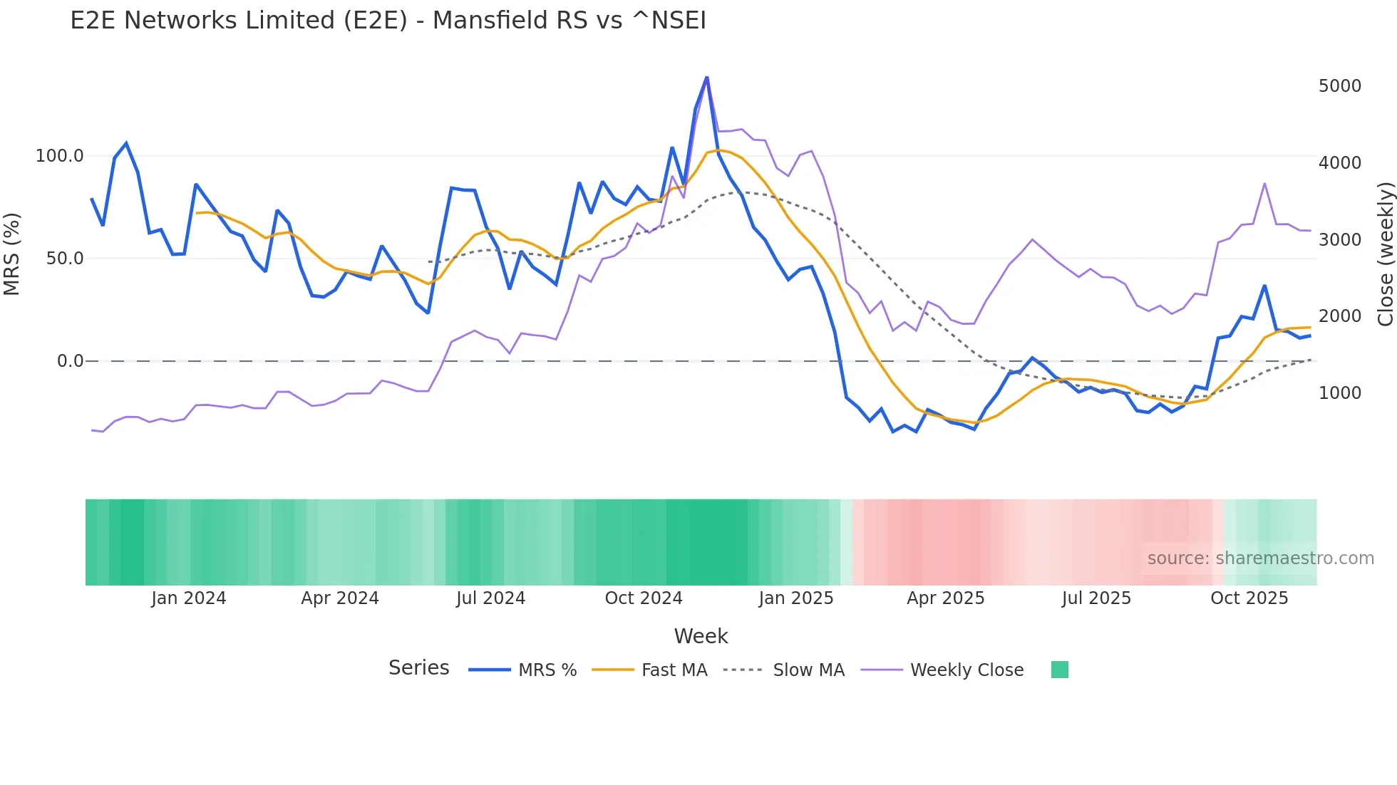 E2E Mansfield Relative Strength chart