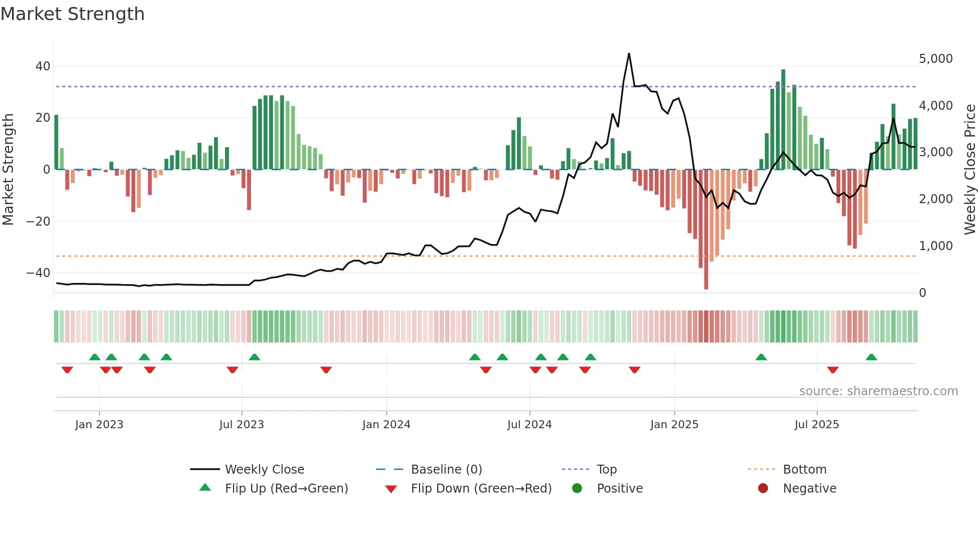 E2E weekly Market Strength chart