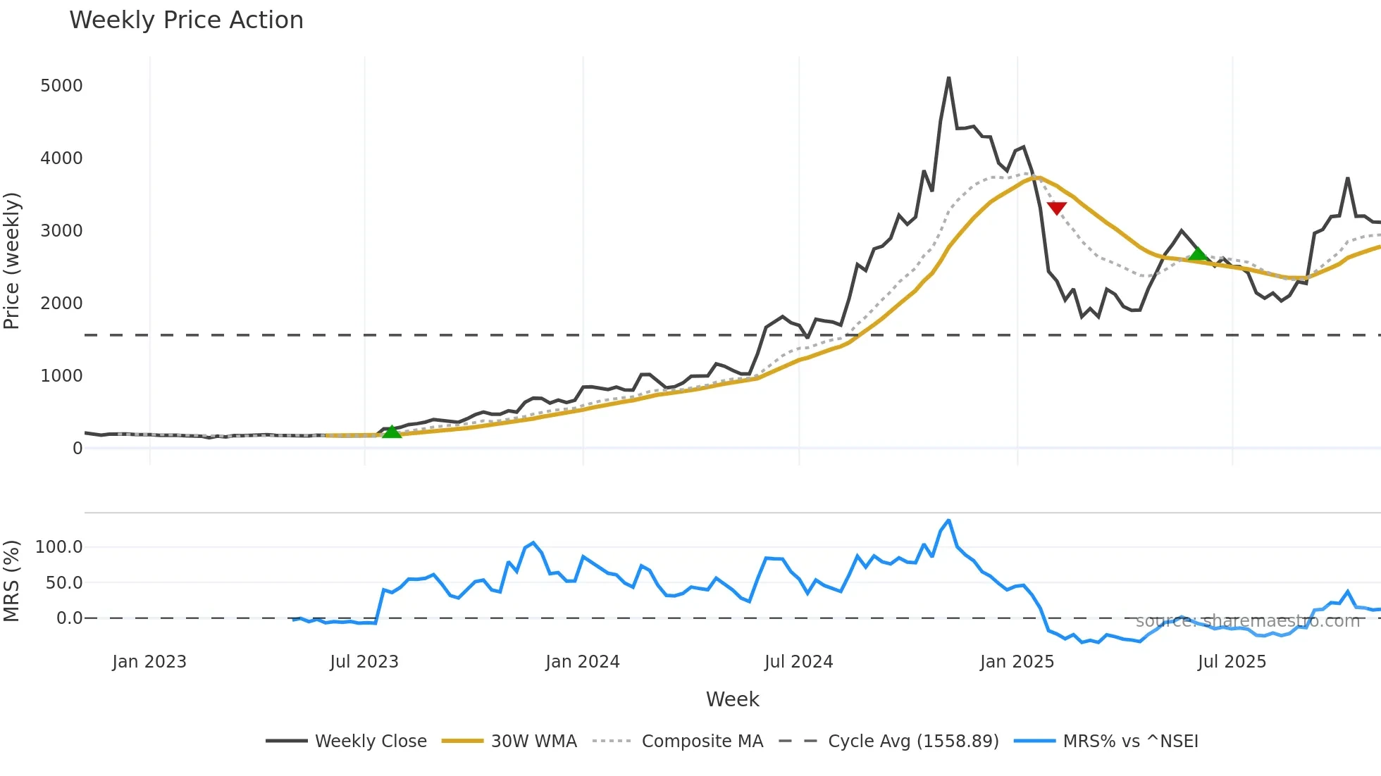 E2E weekly Price Action chart, closing 2025-11-03