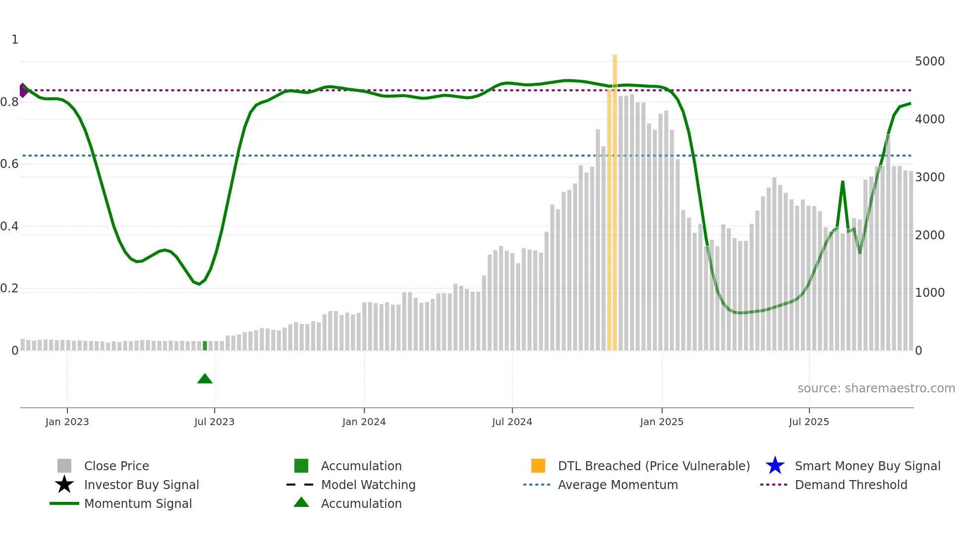 E2E weekly Smart Money chart