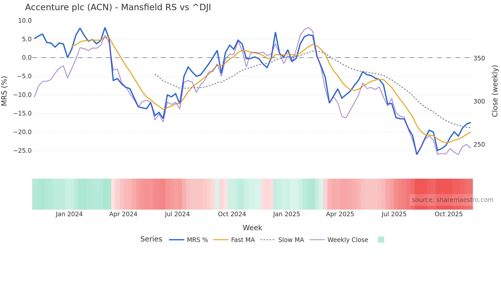 ACN Mansfield Relative Strength chart