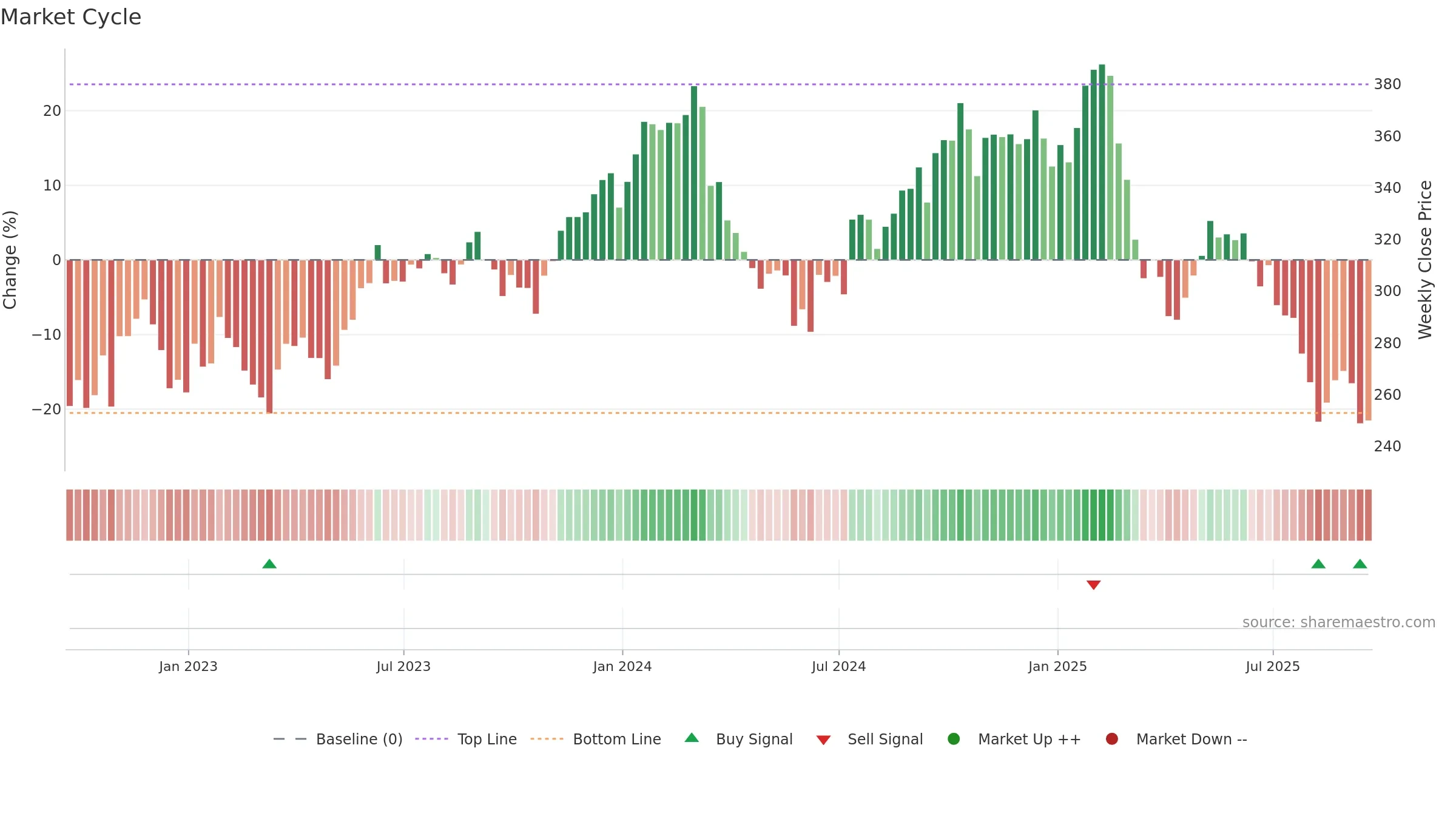 ACN weekly Market Cycle chart, closing 2025-09-19.