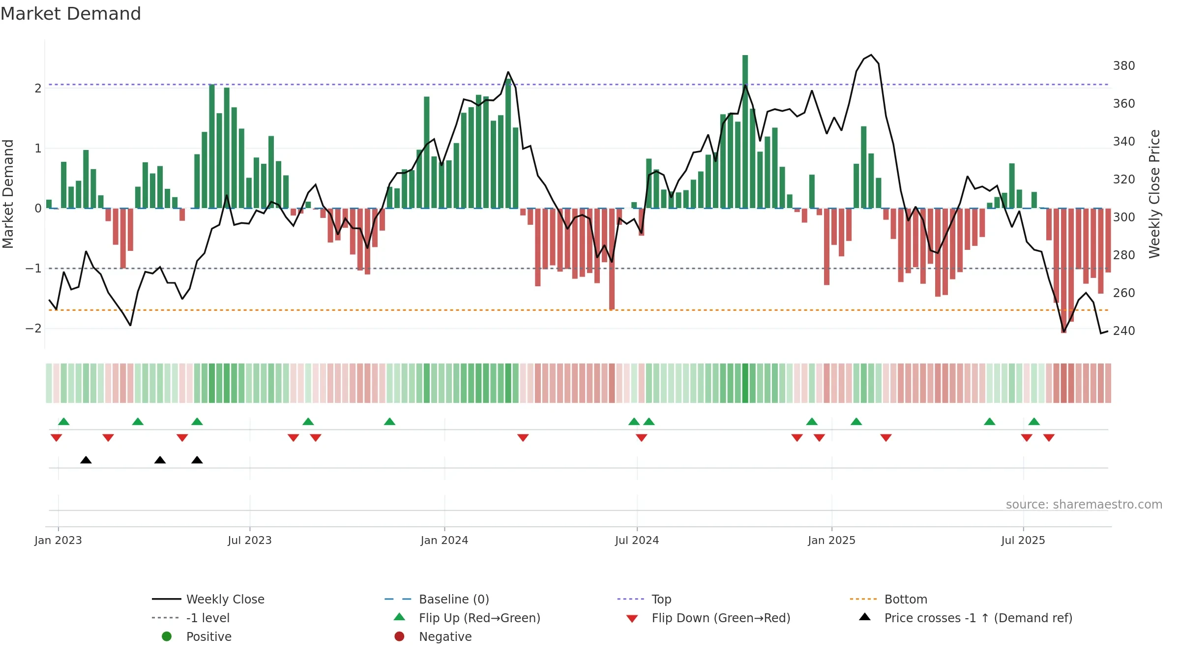 ACN weekly Market Demand chart, closing 2025-09-19.