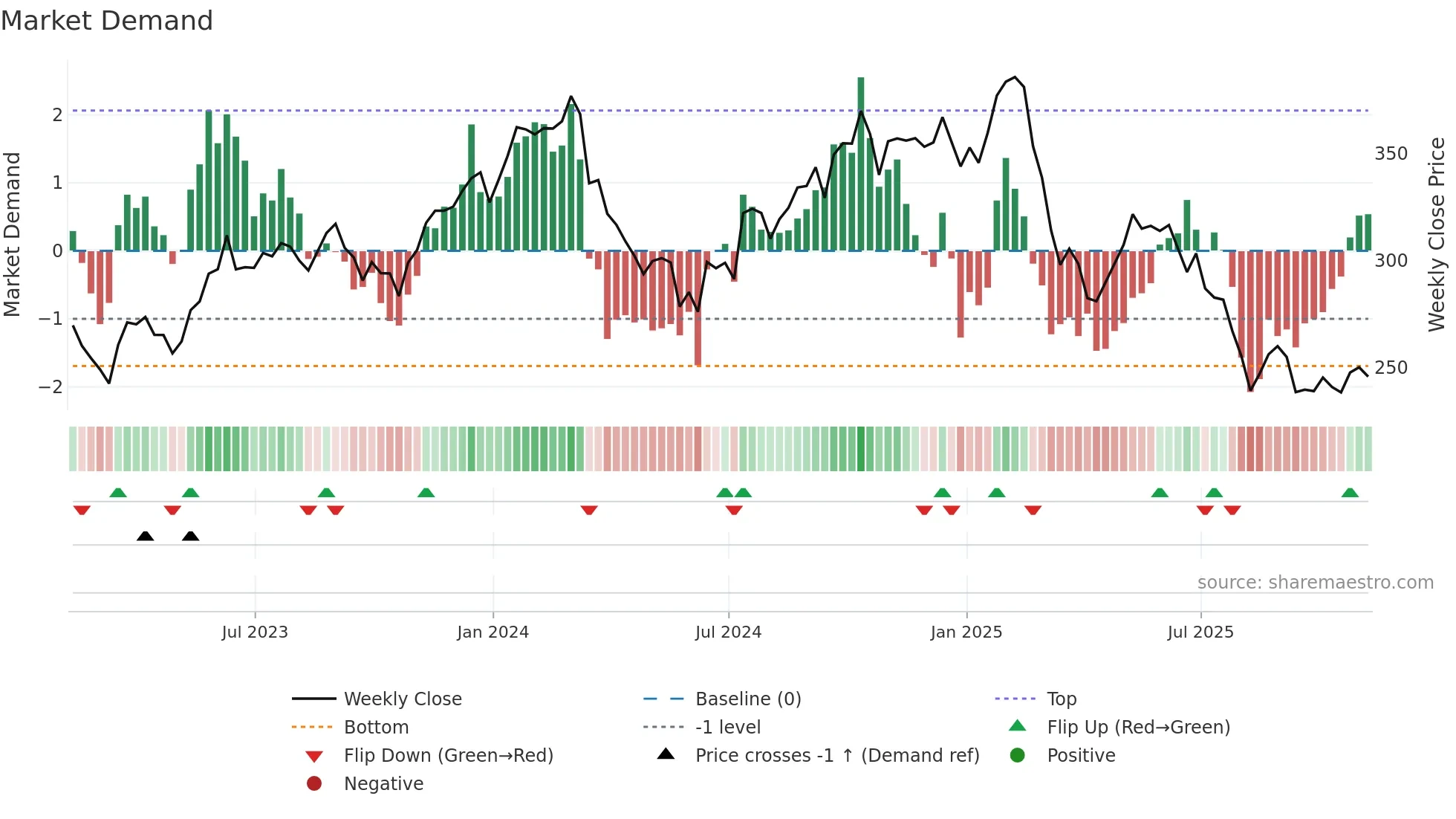 ACN weekly Market Demand chart