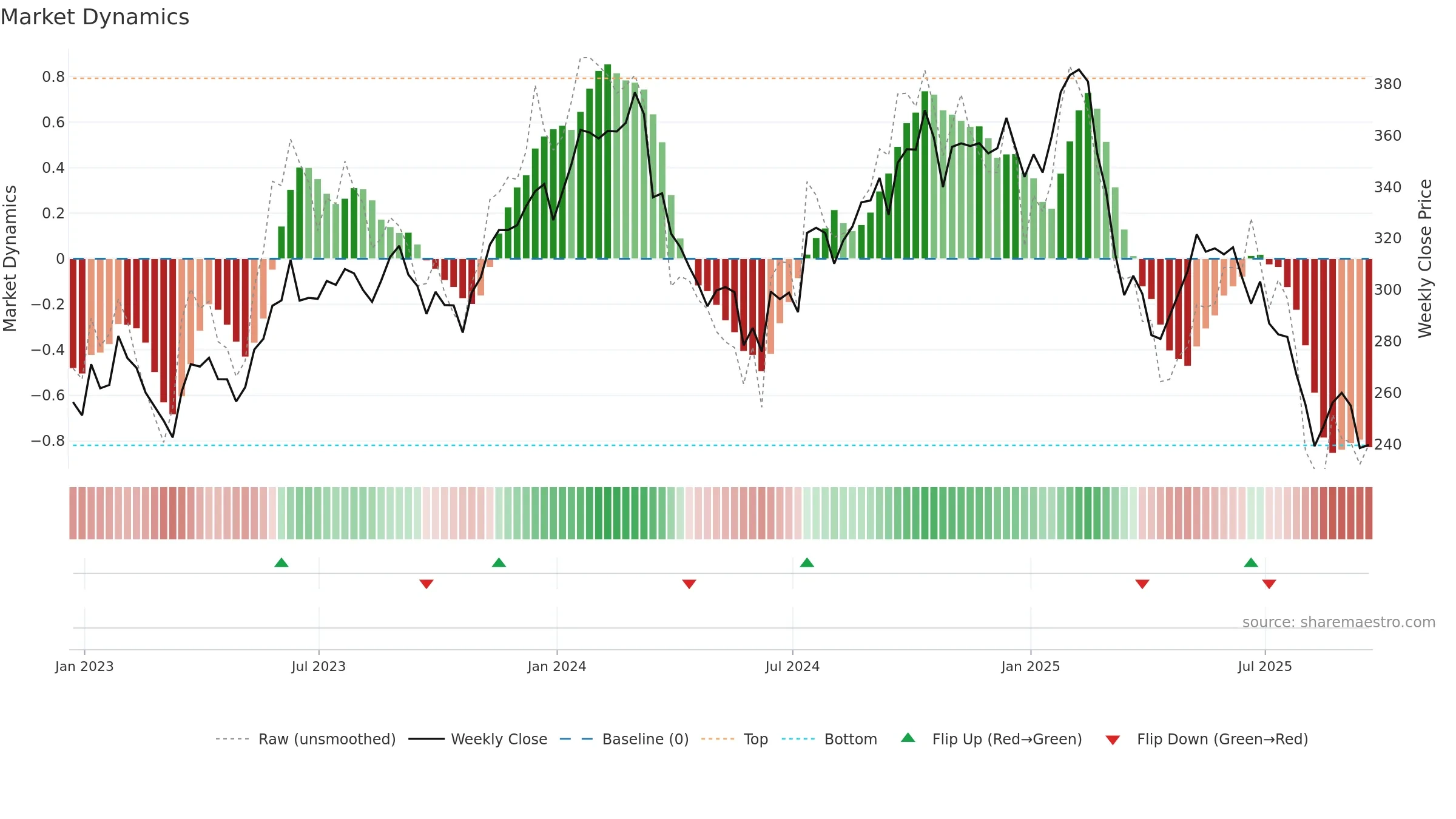 ACN weekly Market Dynamics chart, closing 2025-09-19.