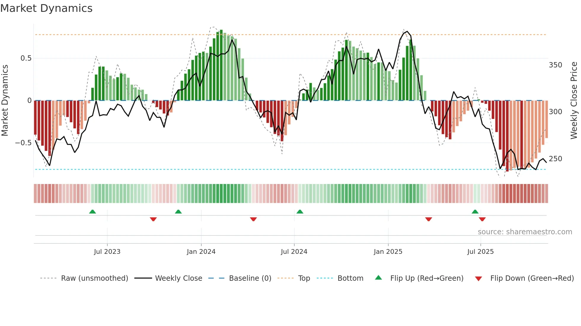 ACN weekly Market Dynamics chart