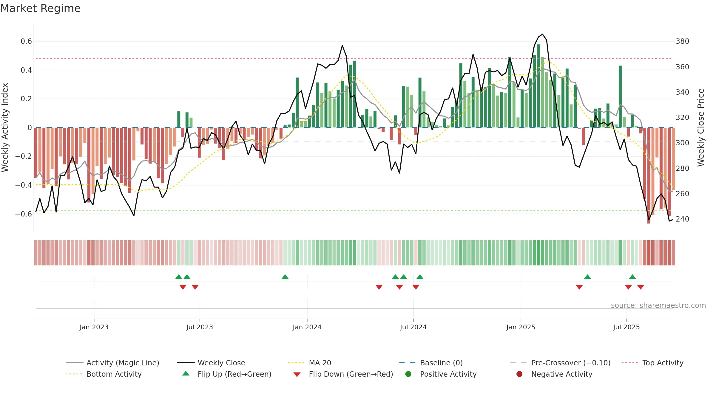 ACN weekly Market Snapshot chart, closing 2025-09-19.