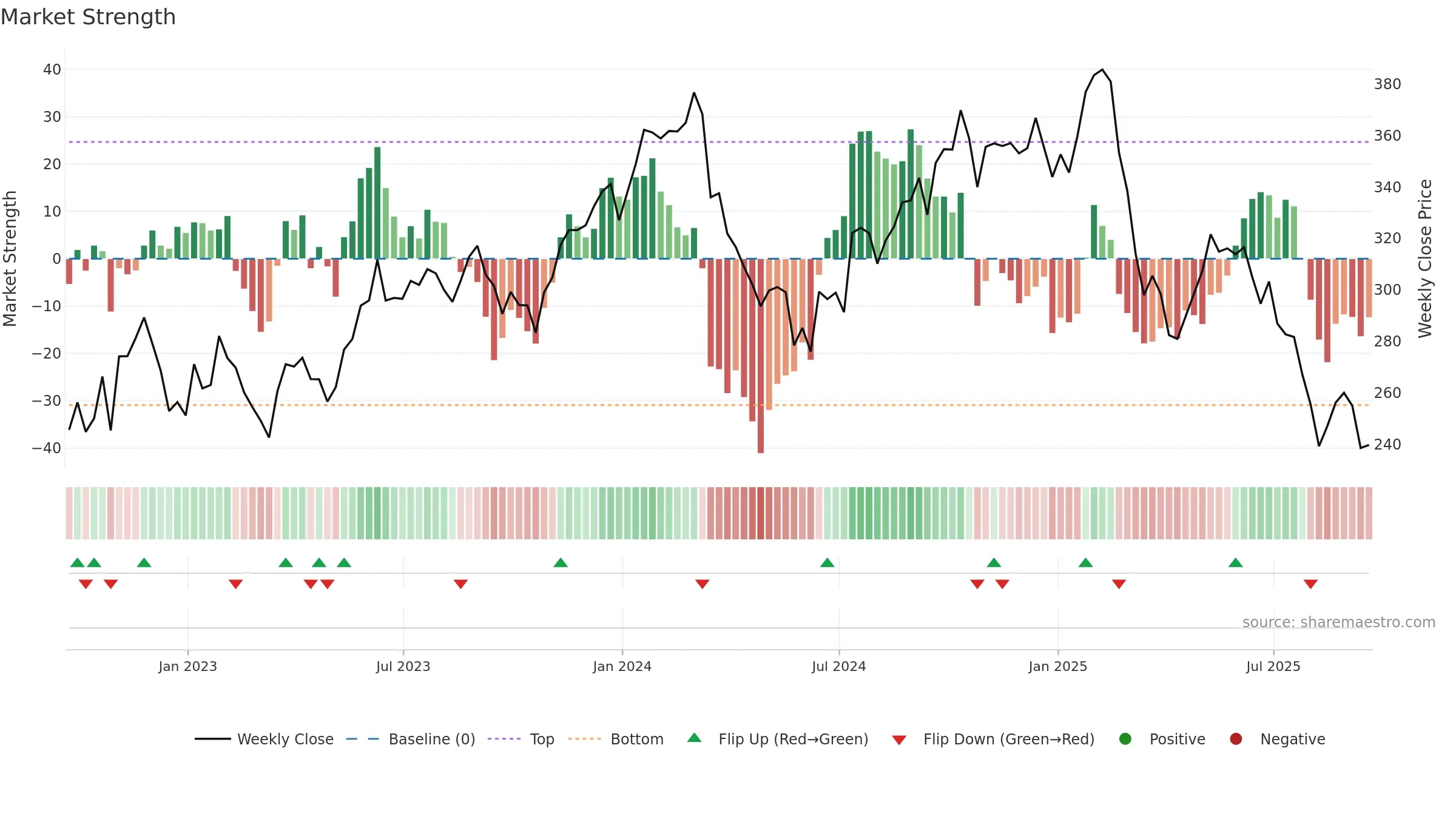 ACN weekly Market Strength chart, closing 2025-09-19.