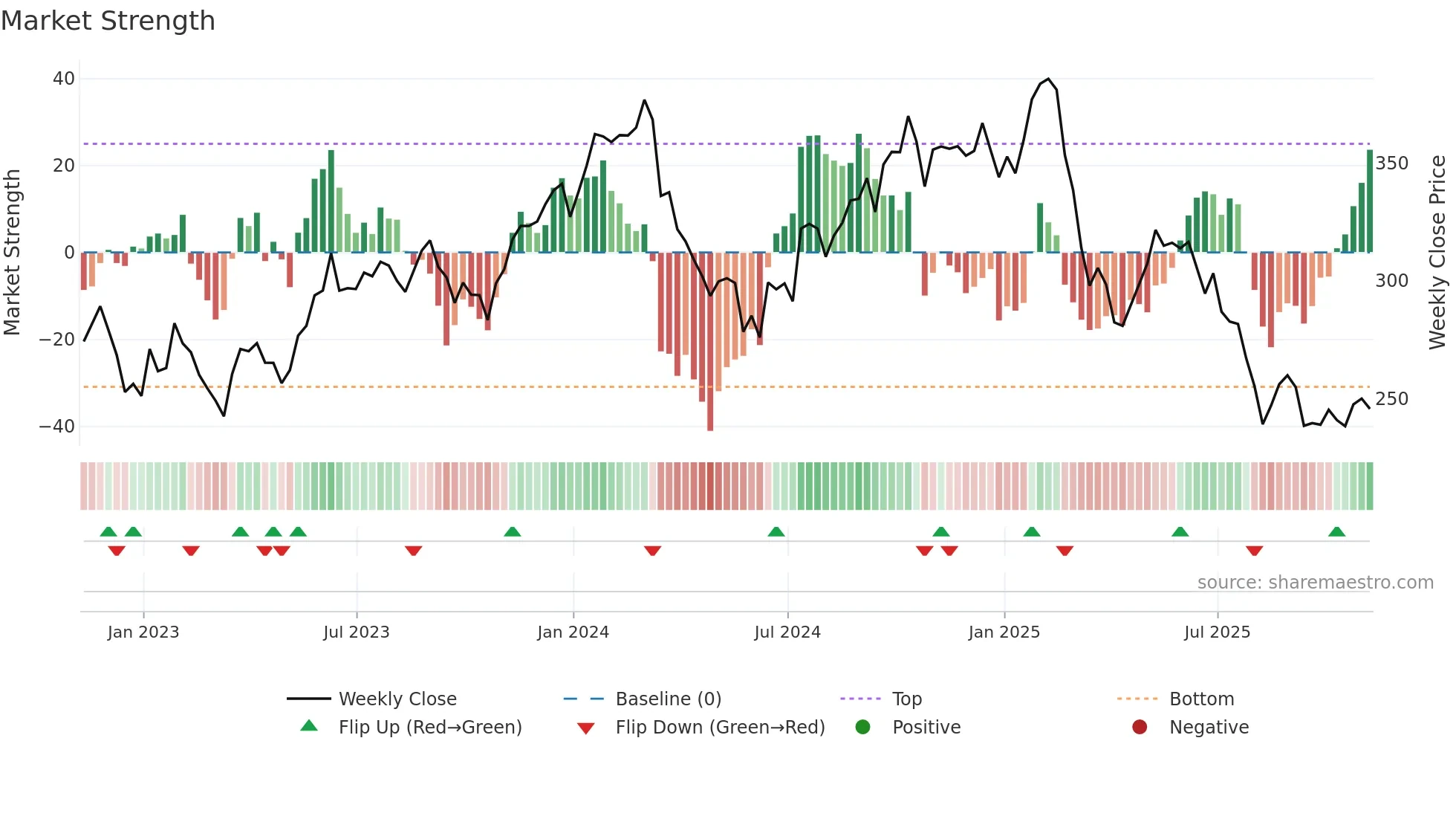 ACN weekly Market Strength chart