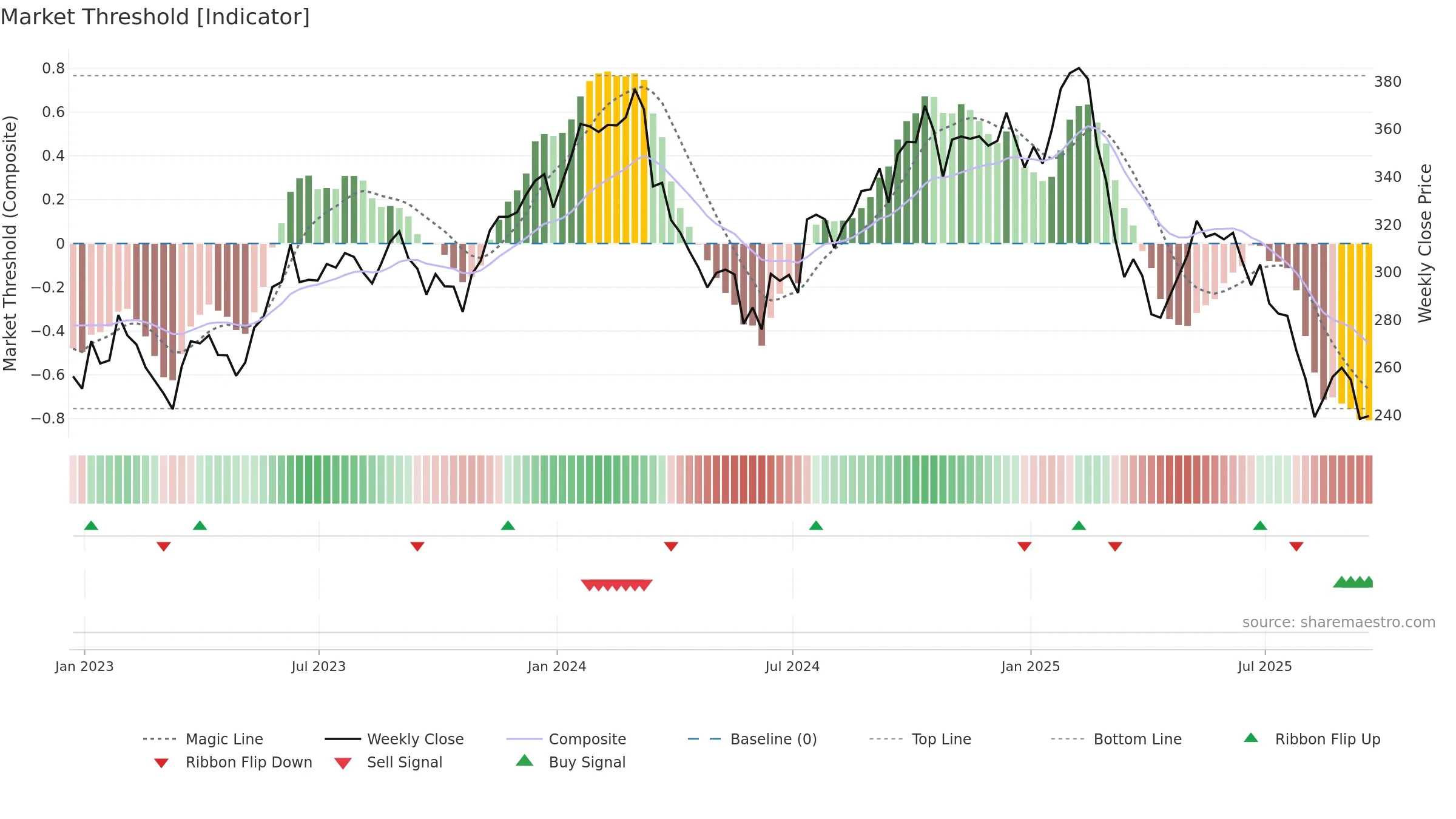 ACN weekly Market Threshold chart, closing 2025-09-19.
