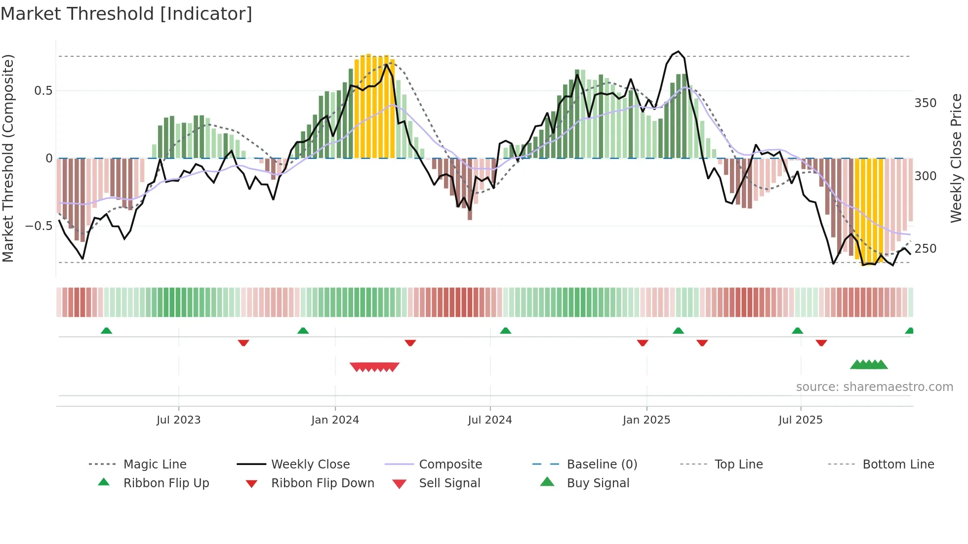 ACN weekly Market Threshold chart