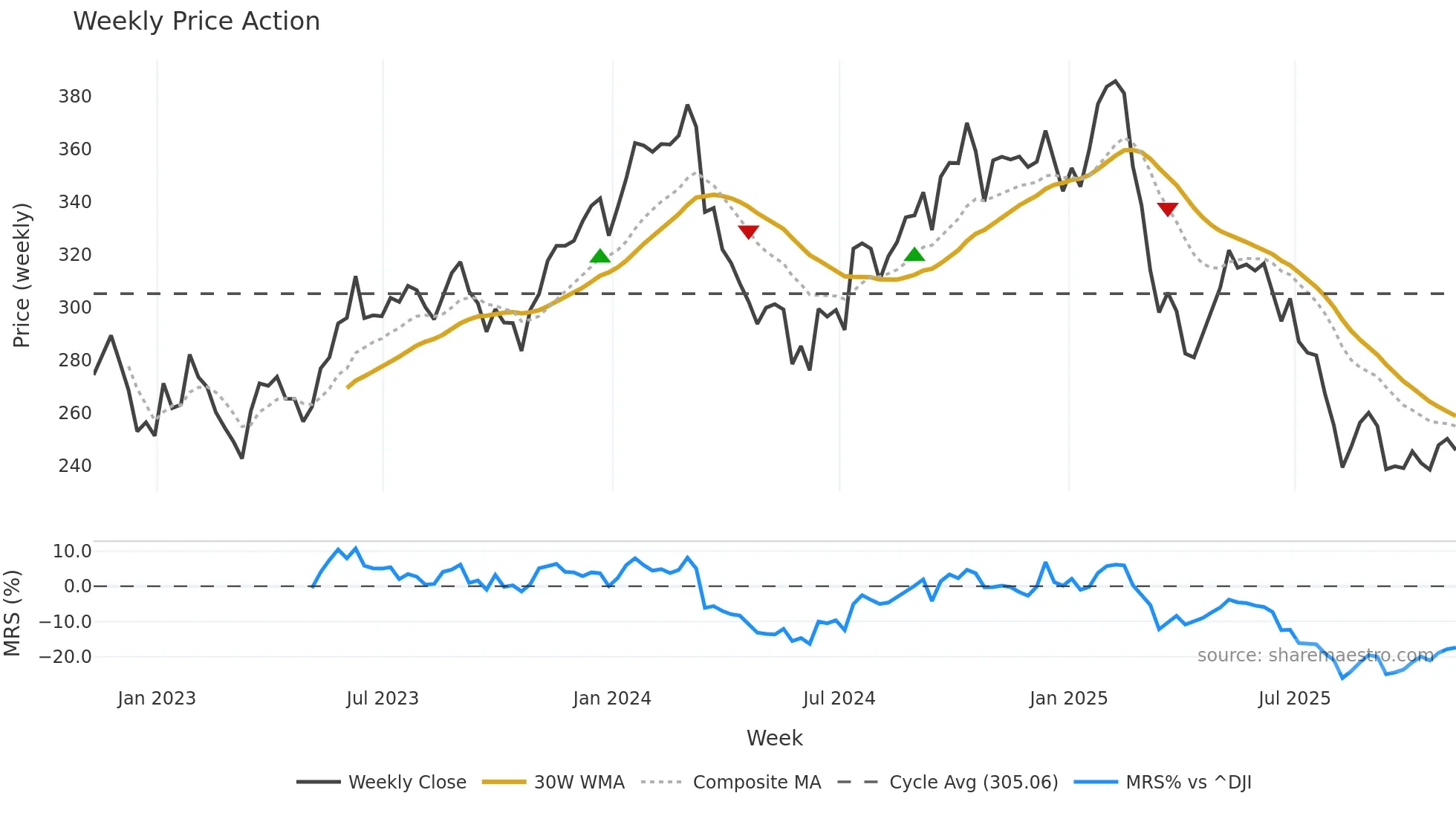 ACN weekly Price Action chart, closing 2025-11-07