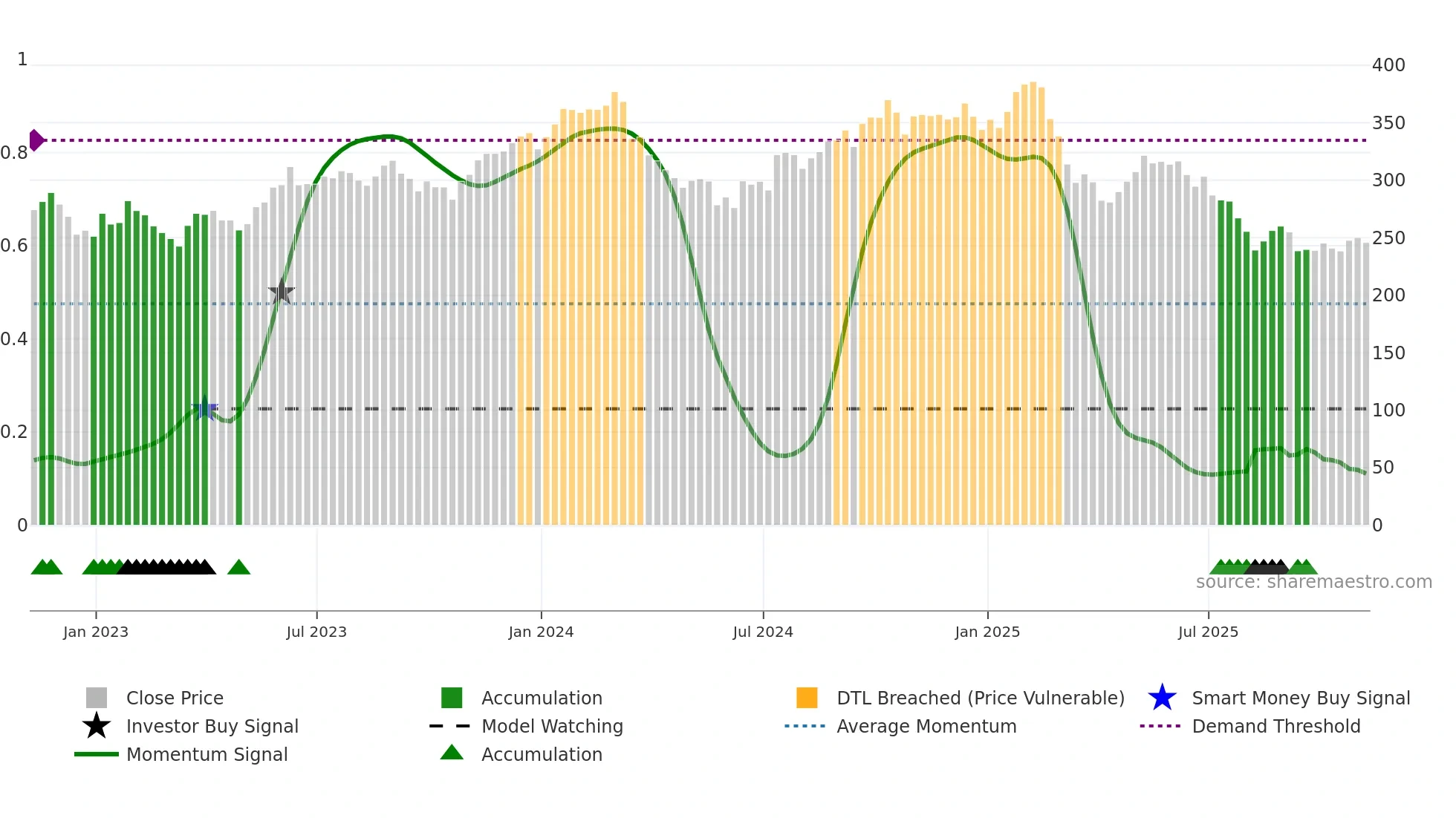 ACN weekly Smart Money chart