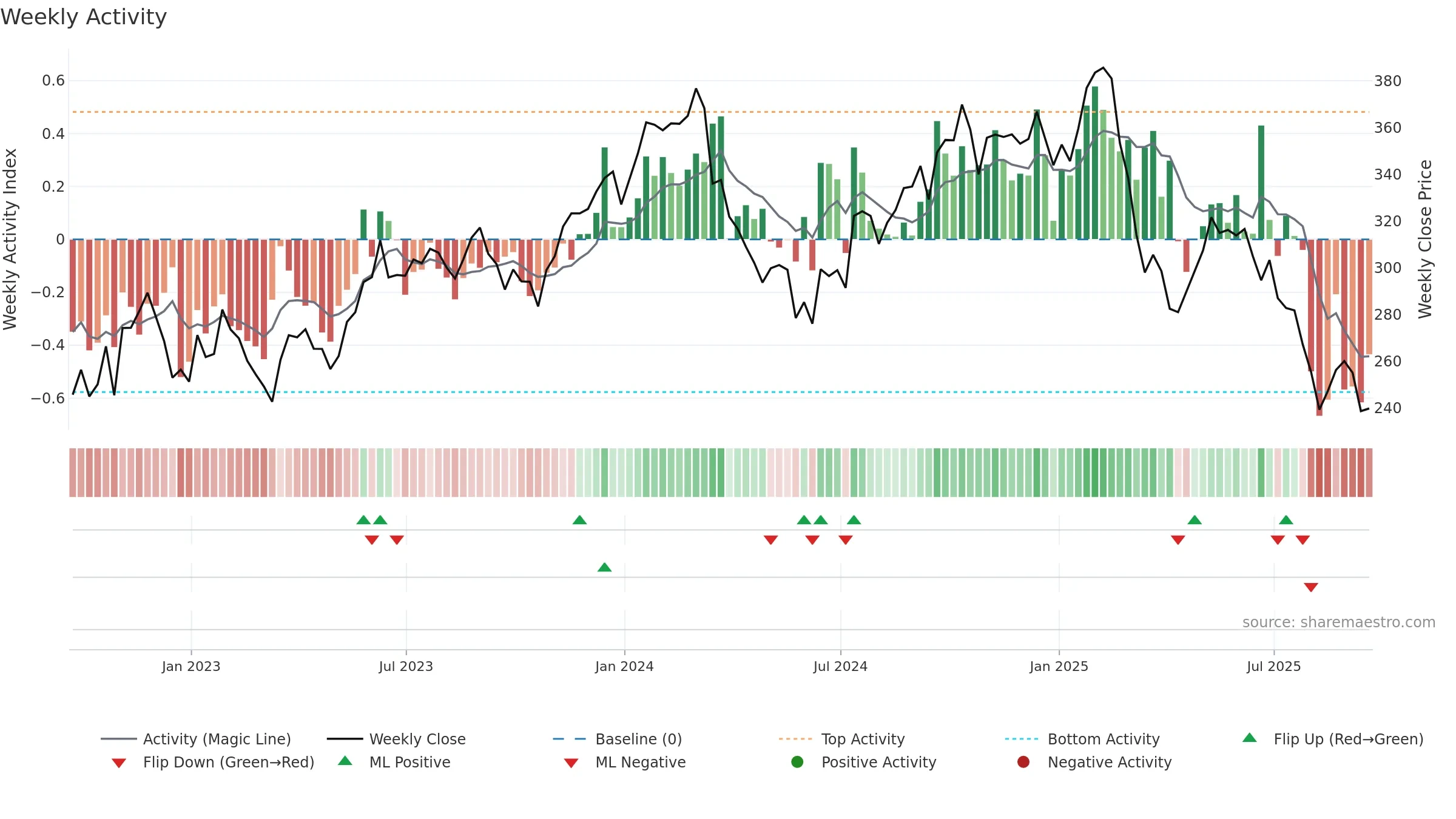 ACN weekly Activity chart, closing 2025-09-19.