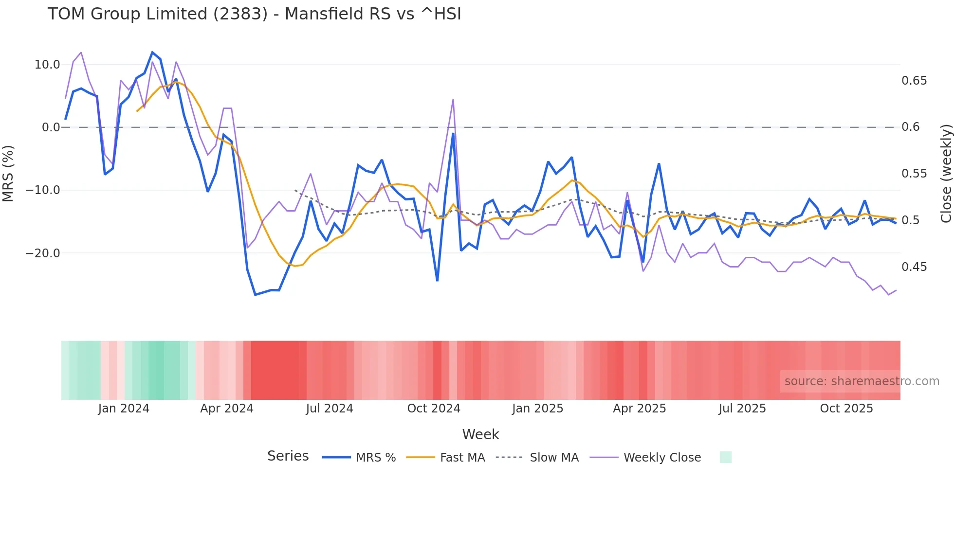 2383 Mansfield Relative Strength chart